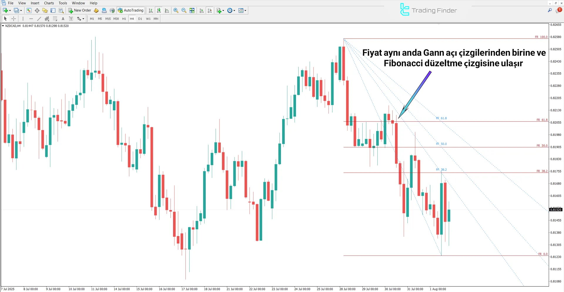 Gann Fan ve Fibonacci göstergesinde satış sinyali