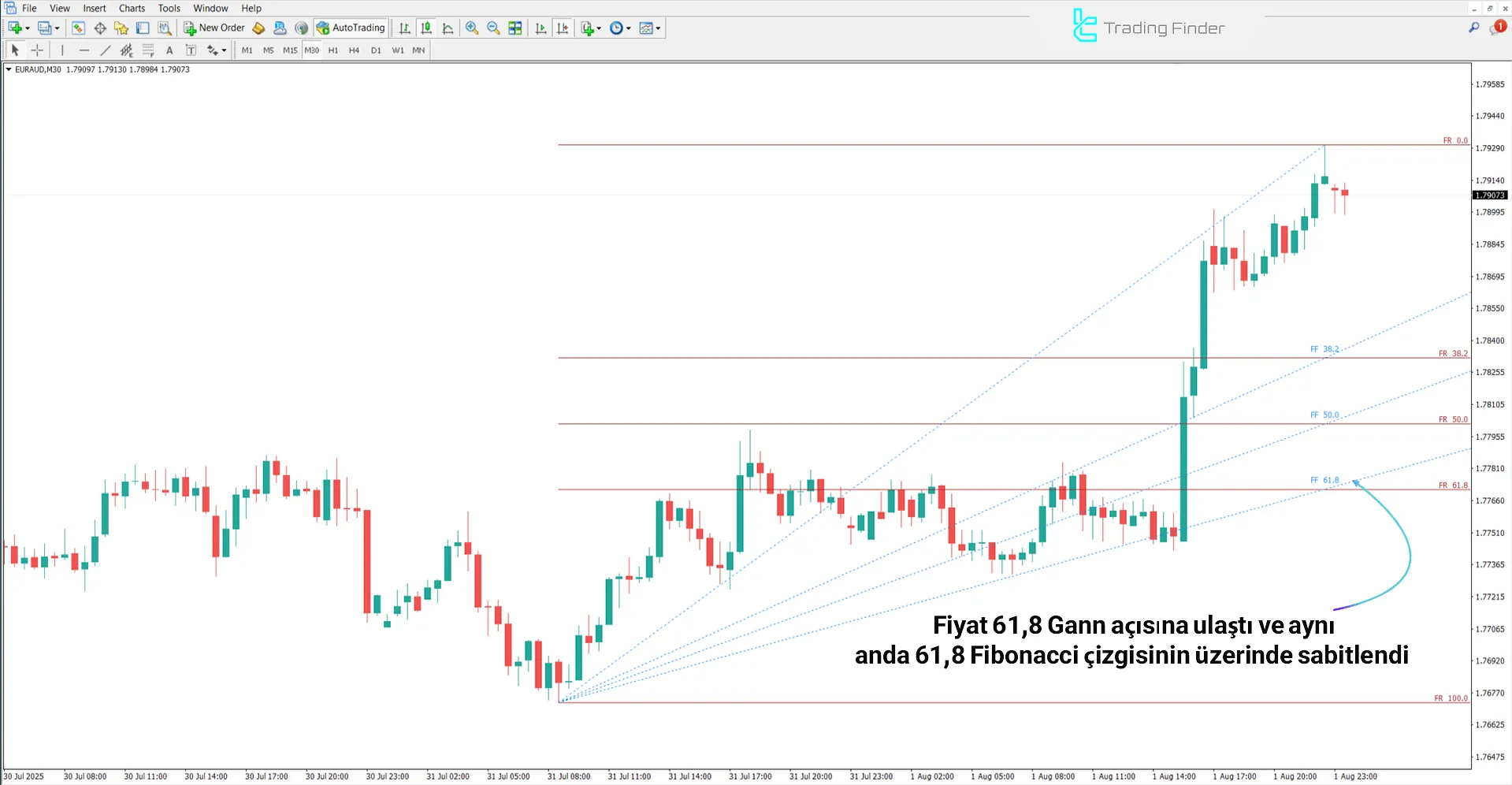 Gann Fan ve Fibonacci göstergesinde yükseliş trendi analizi