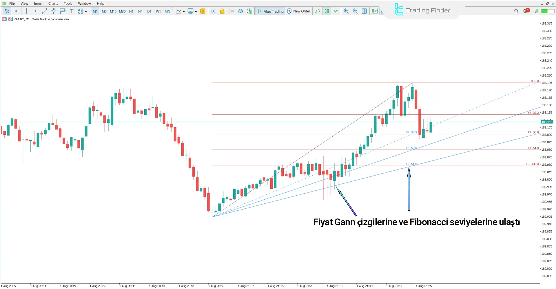 Gann Fan ve Fibonacci Göstergesinde yükseliş trendi koşulları