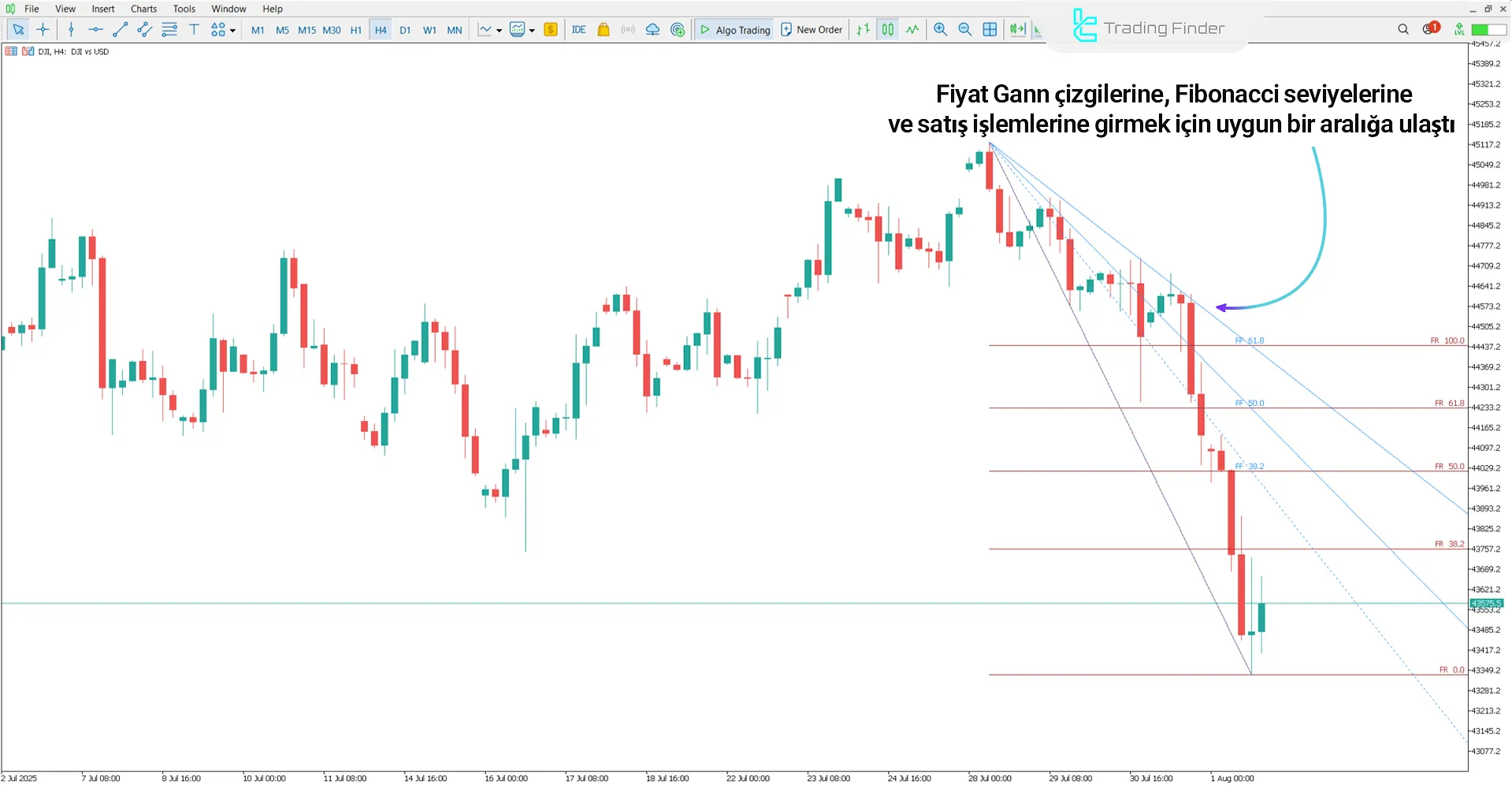 Gann Fan ve Fibonacci Göstergesi ile düşüş trendinde satış bölgesi