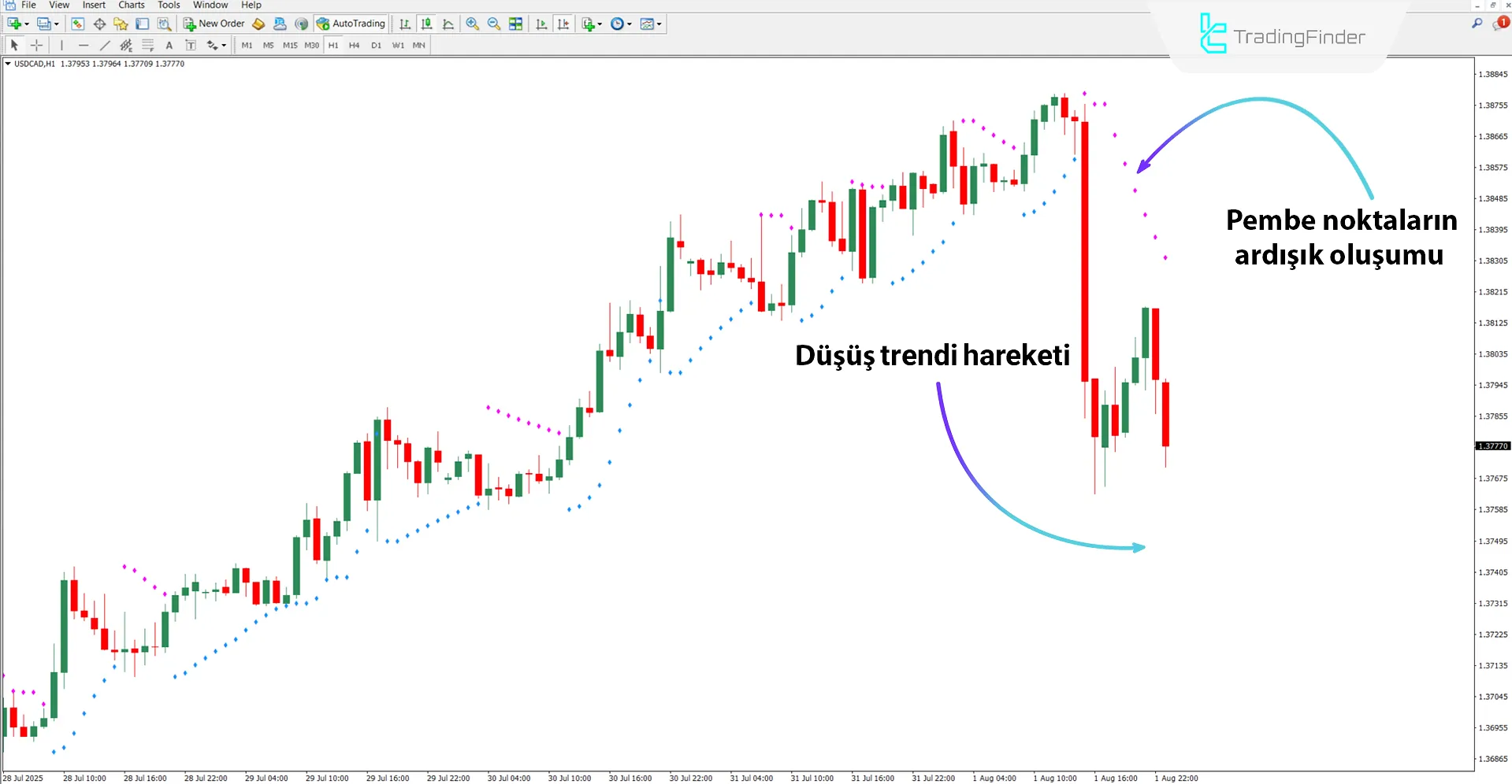 Düşüş trendinde Parabolik SAR Renkli Uyarı göstergesi