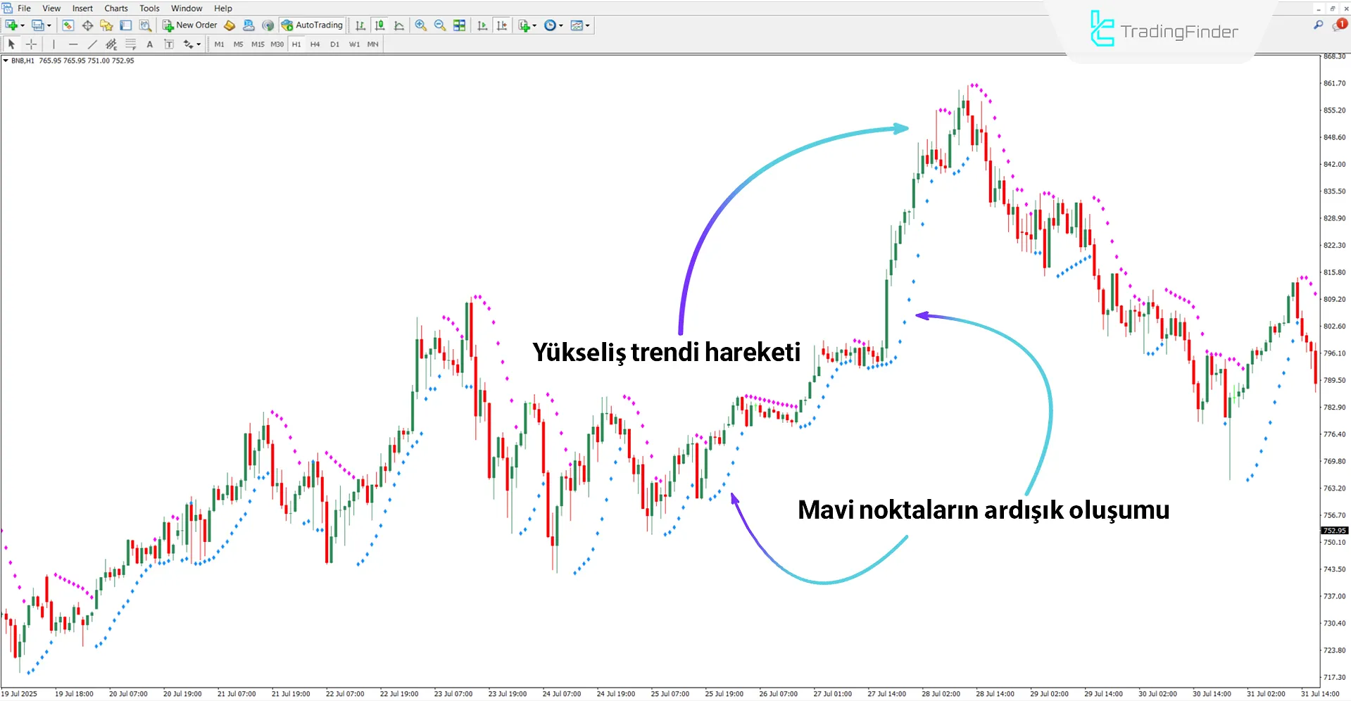 Yükseliş trendinde Parabolik SAR Renkli Uyarı göstergesi