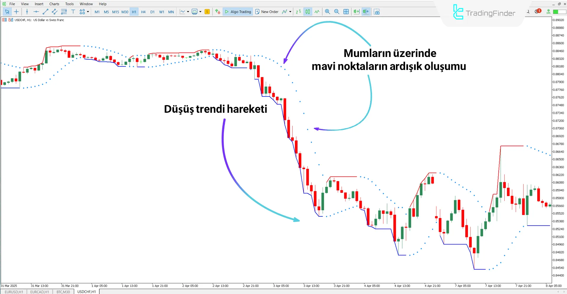 Parabolik SAR Renkli Uyarı göstergesi ile düşüş trendi analizi