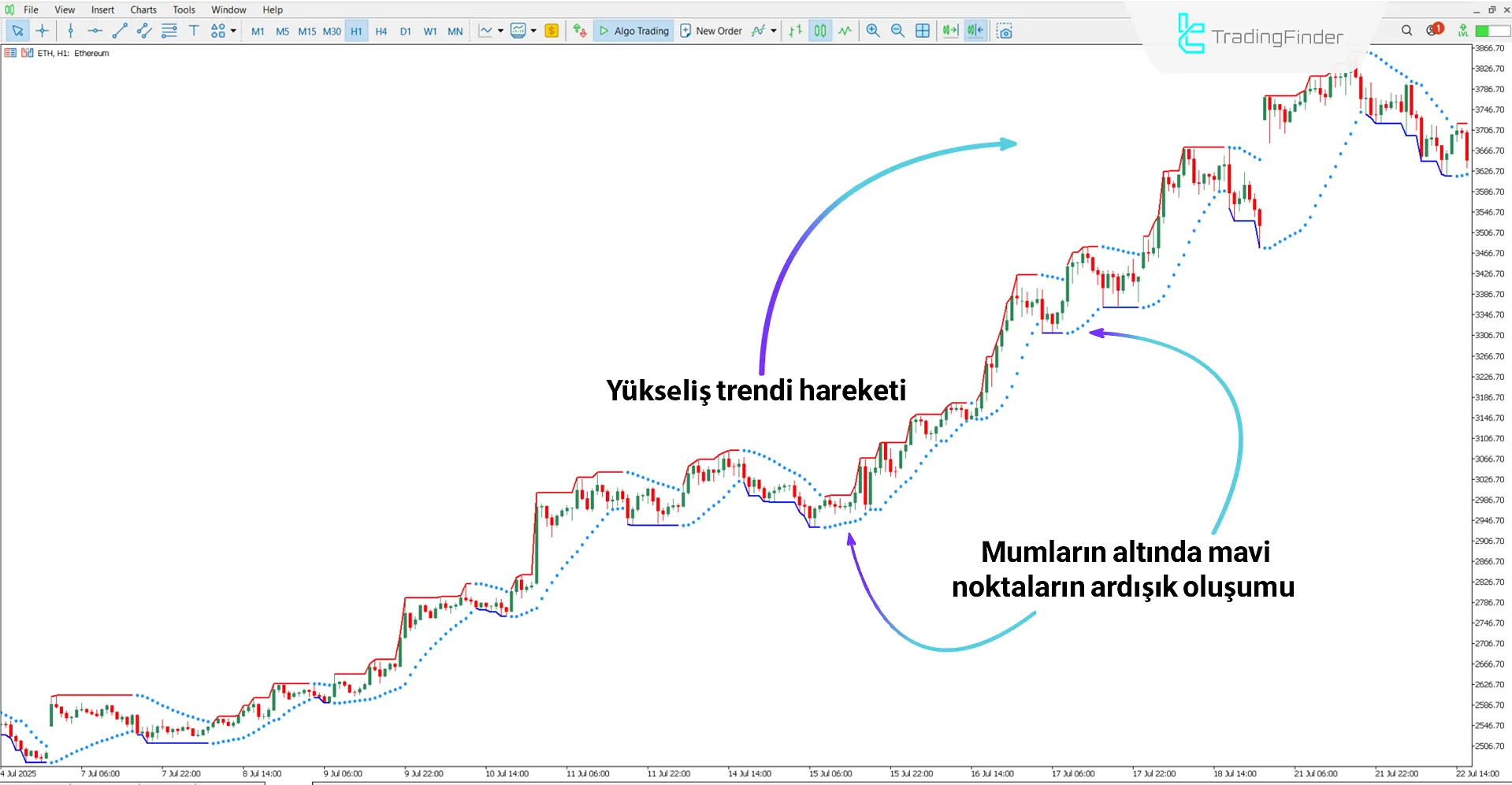 Parabolik SAR Renkli Uyarı göstergesi ile yükseliş trendi analizi