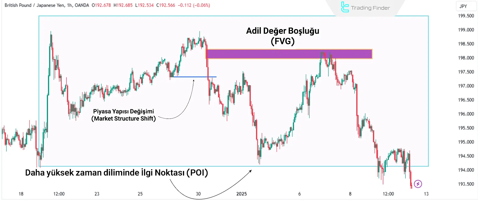 Daha düşük zaman diliminde POI gösterimi
