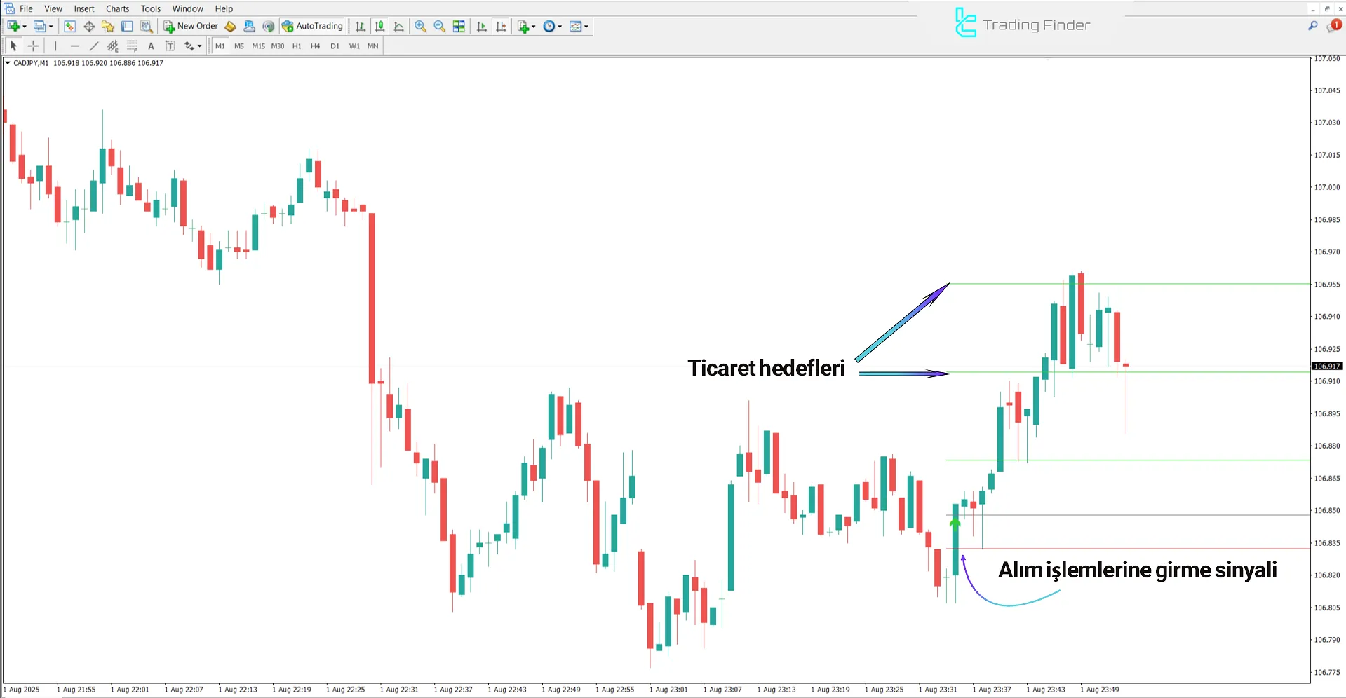 Gann Made Easy Göstergesi MetaTrader 4 için – Ücretsiz İndirme [TradingFinder] 1