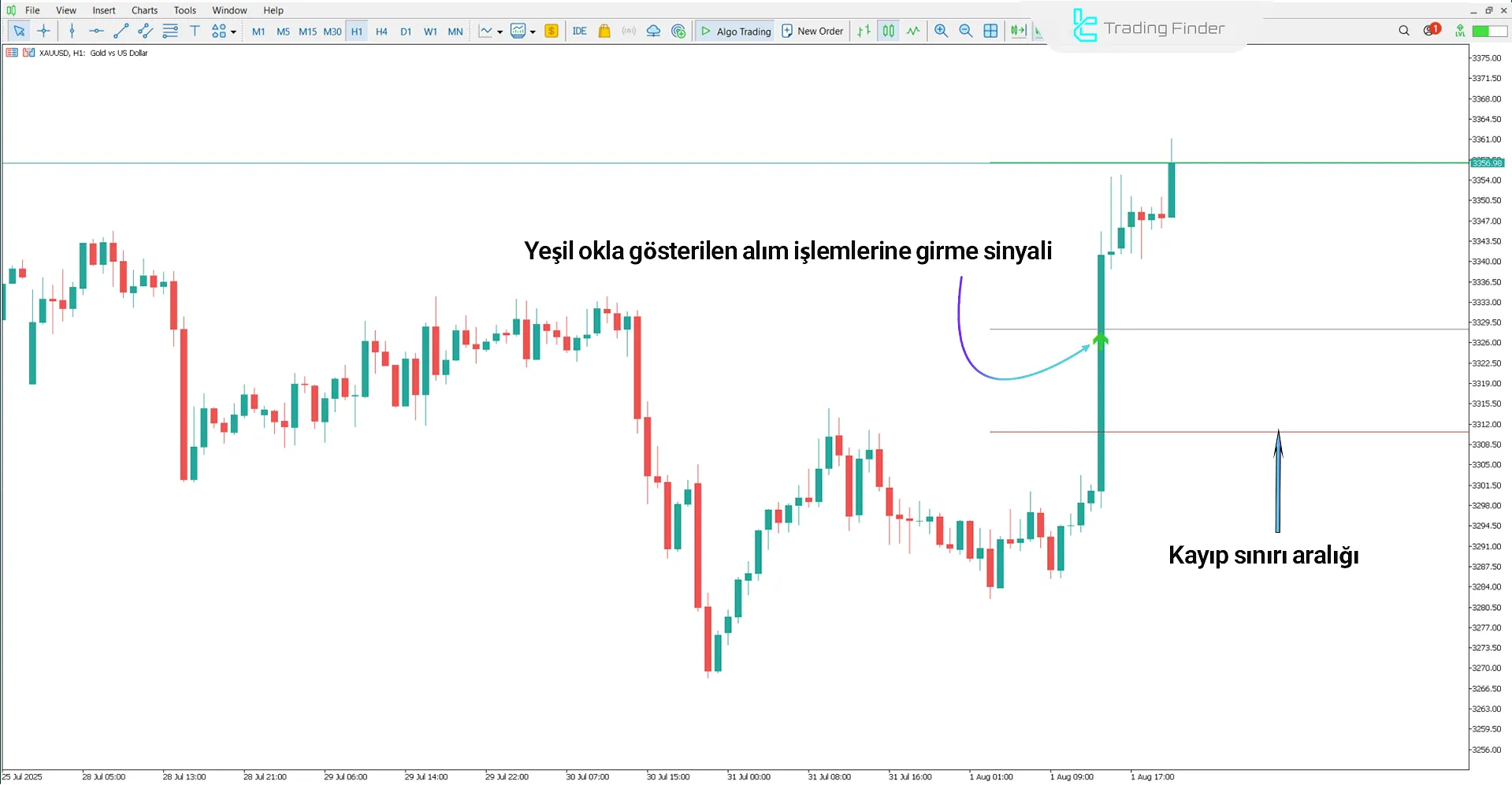 Yükseliş trendi analizinde Gann Made Easy Göstergesi
