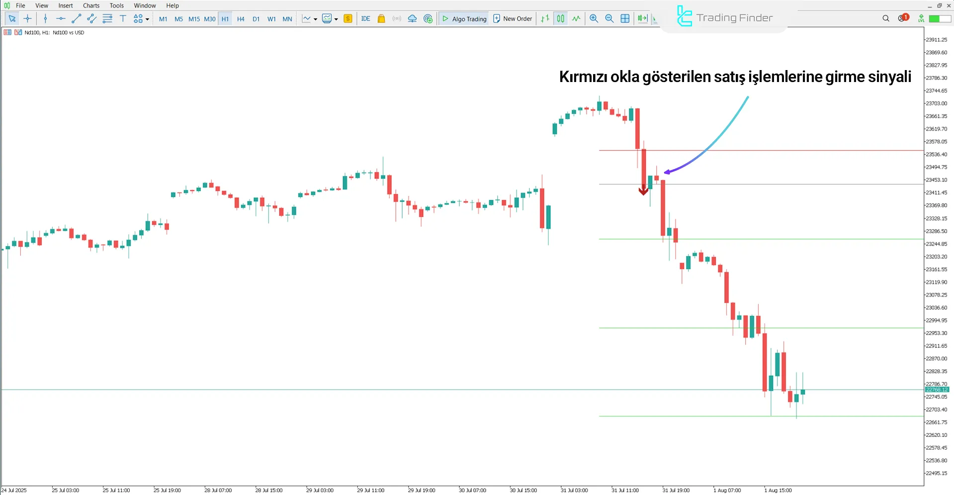Gann Made Easy Göstergesi analizinde düşüş trendi koşulları