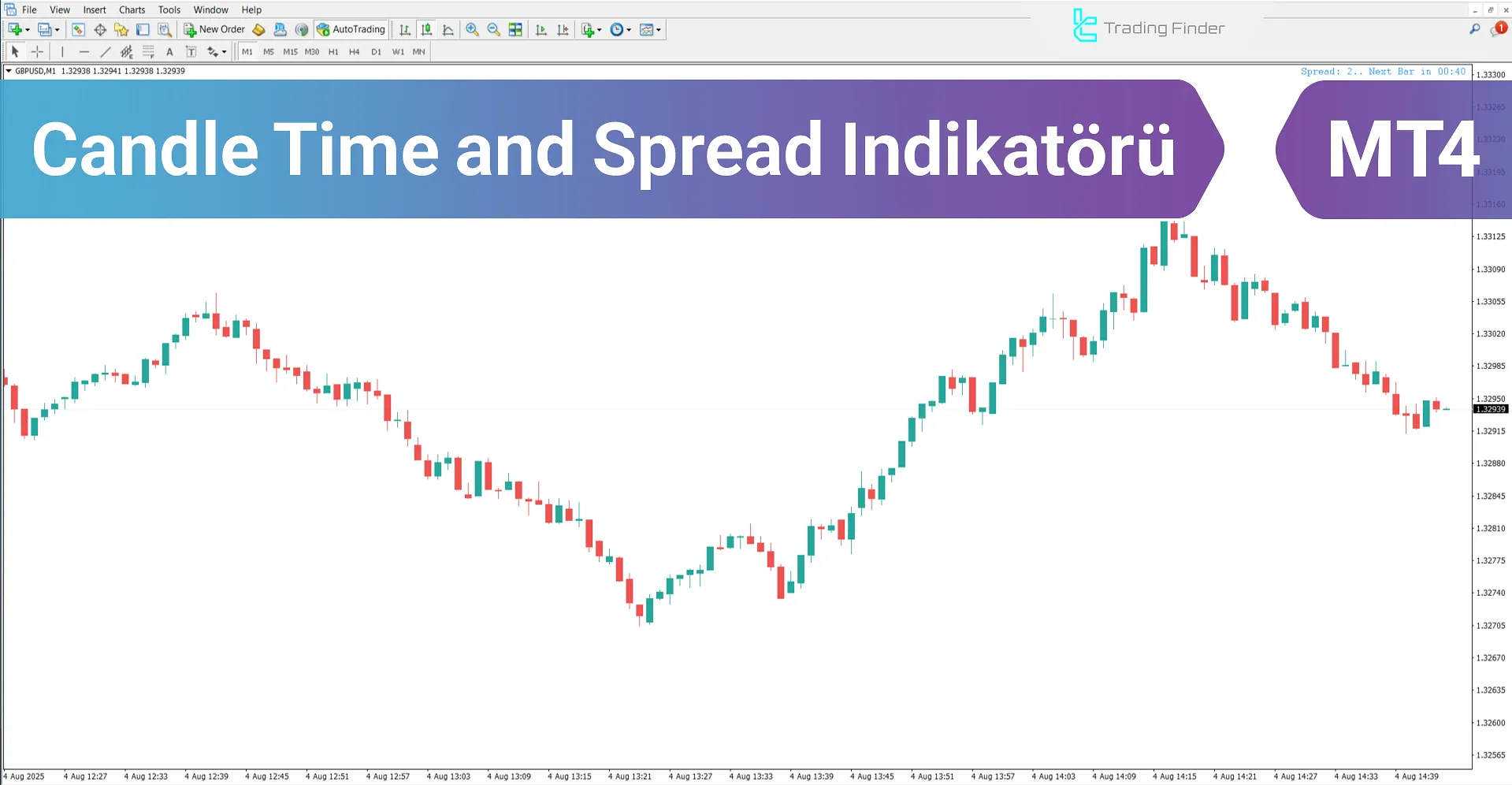 Candle Time and Spread Göstergesi MT4 için – Ücretsiz İndir [TFlab]