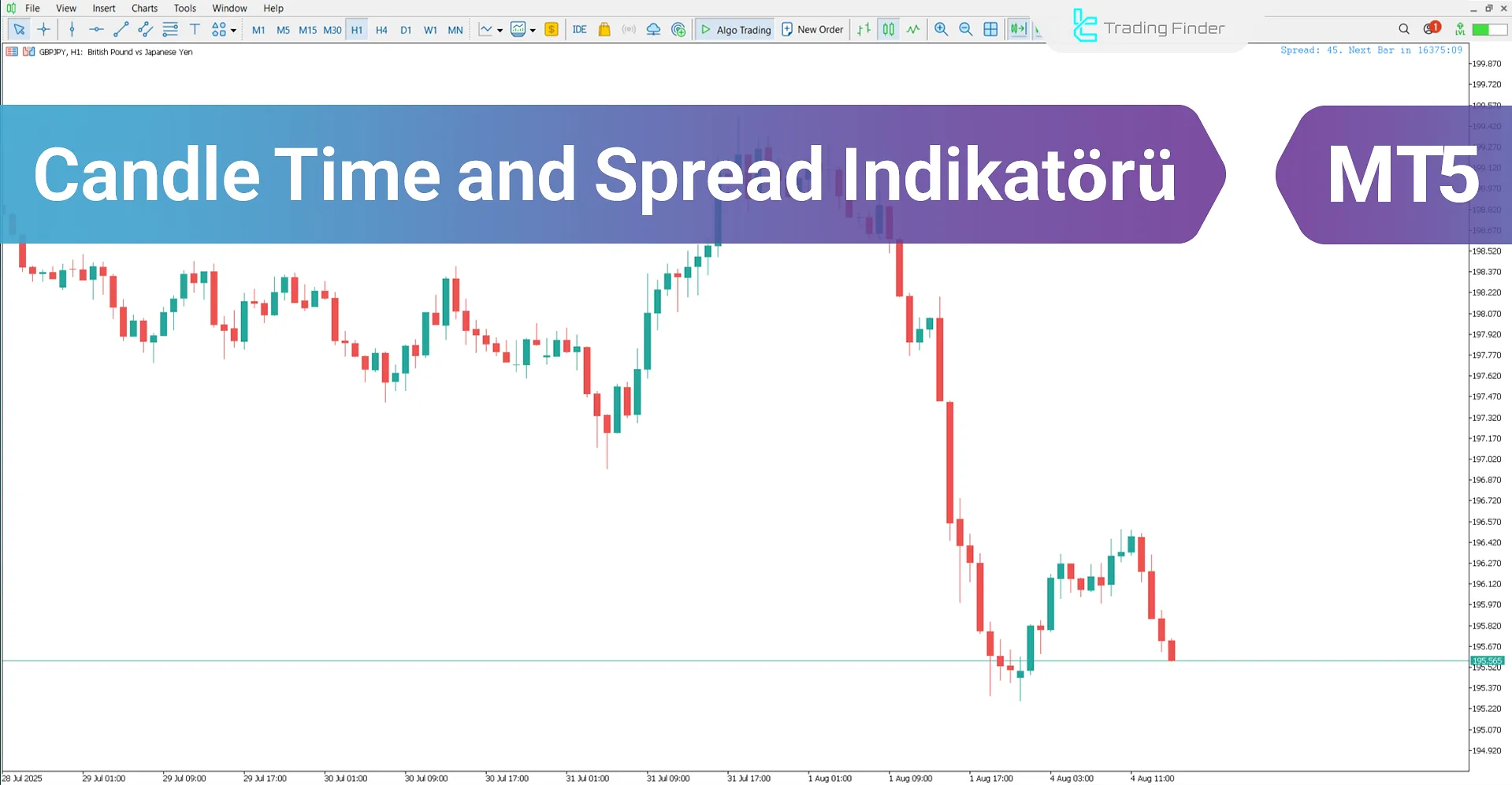 Candle Time and Spread Göstergesi MT5 için – Ücretsiz İndir [TFlab]