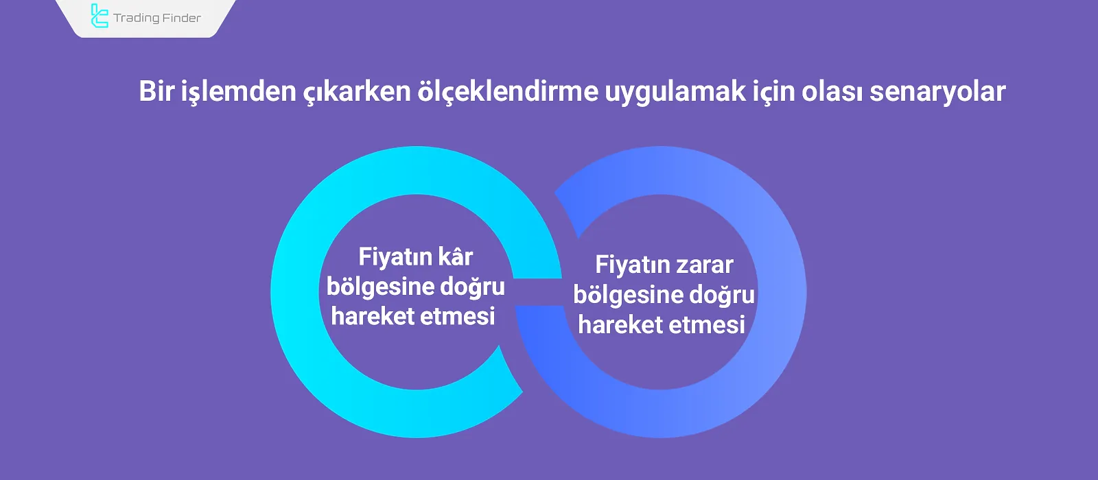 Fiyat yönünün ticarette ölçeklemeye etkisi