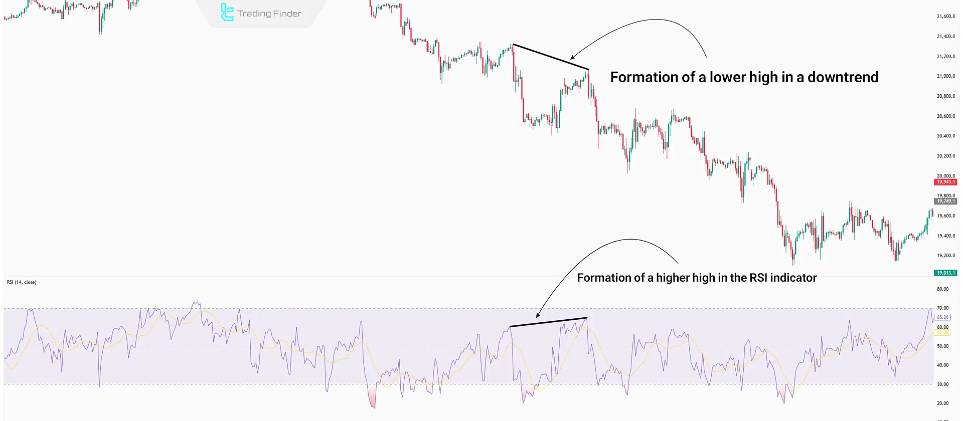 Düşüş trendinde gizli RSI Divergence