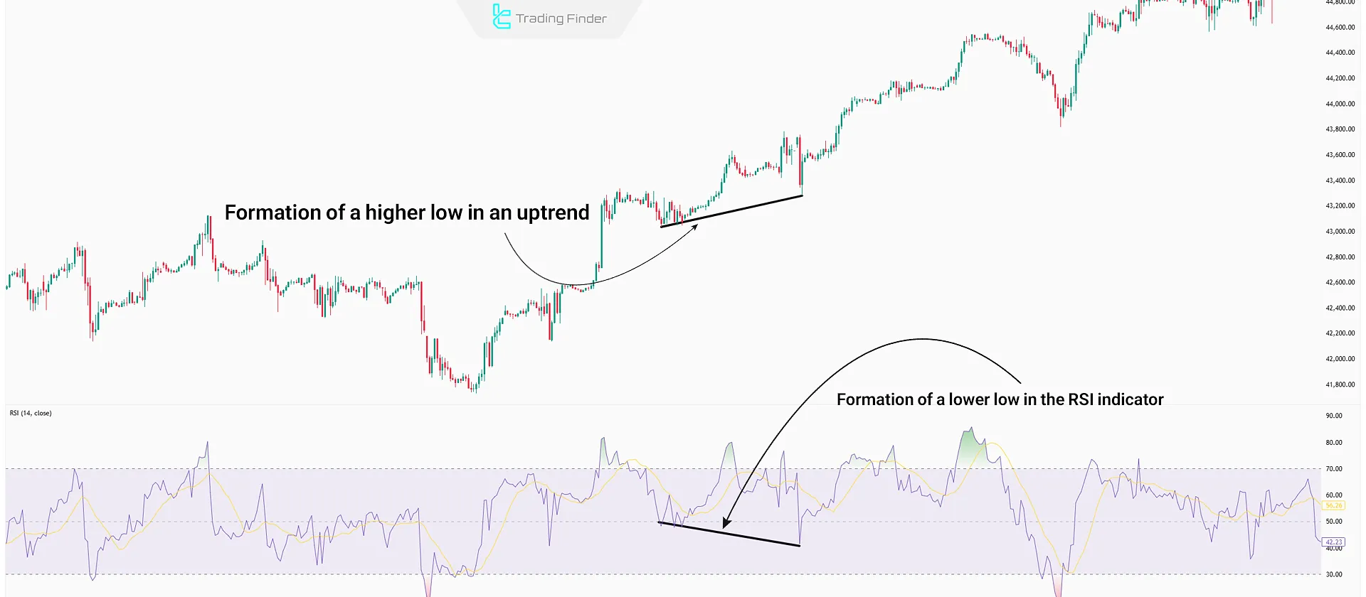 Yükseliş trendinde gizli divergence
