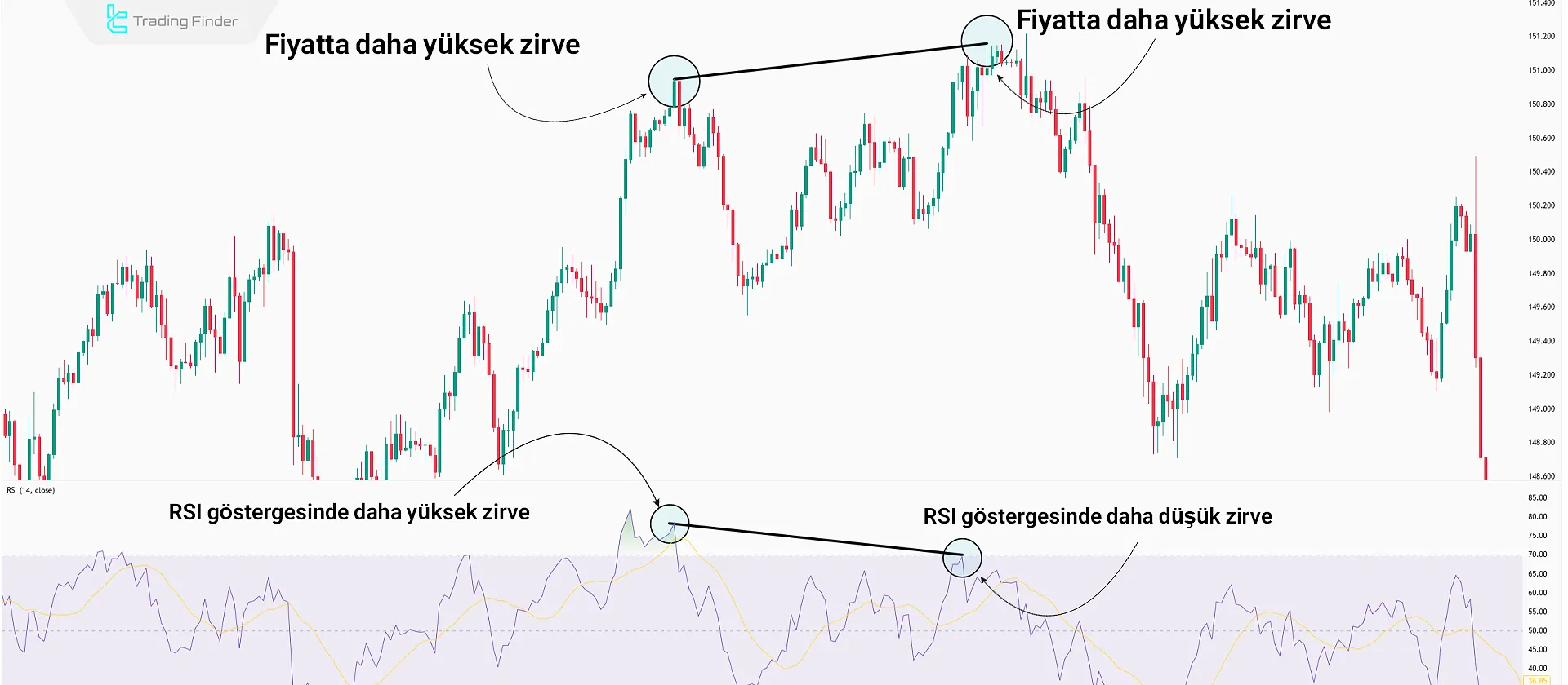 Ayı RSI Divergence