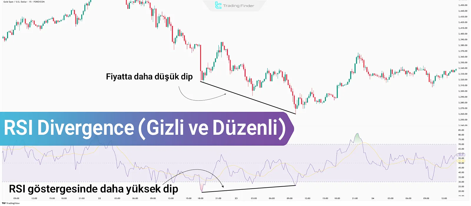 RSI Divergence’ı Öğrenin: Gizli ve Düzenli Divergence
