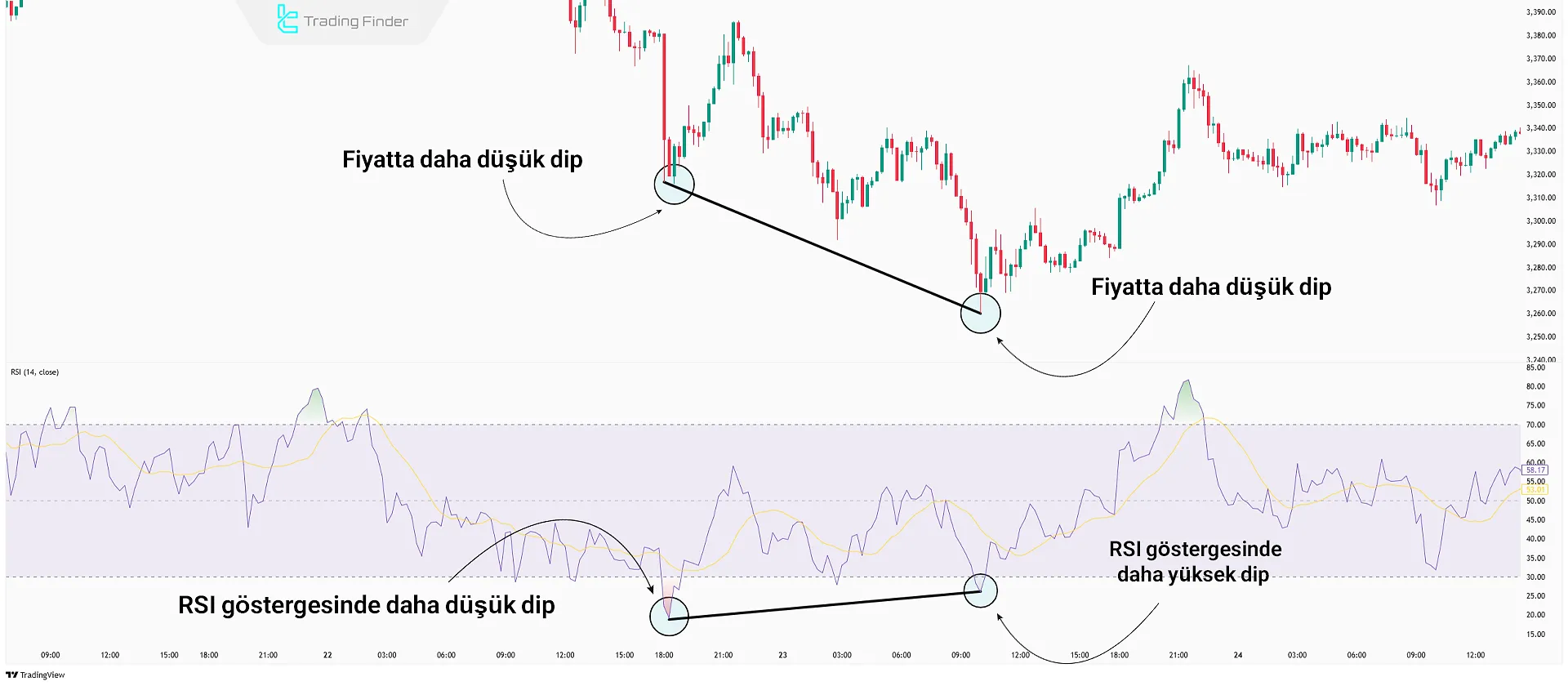 Boğa RSI Divergence