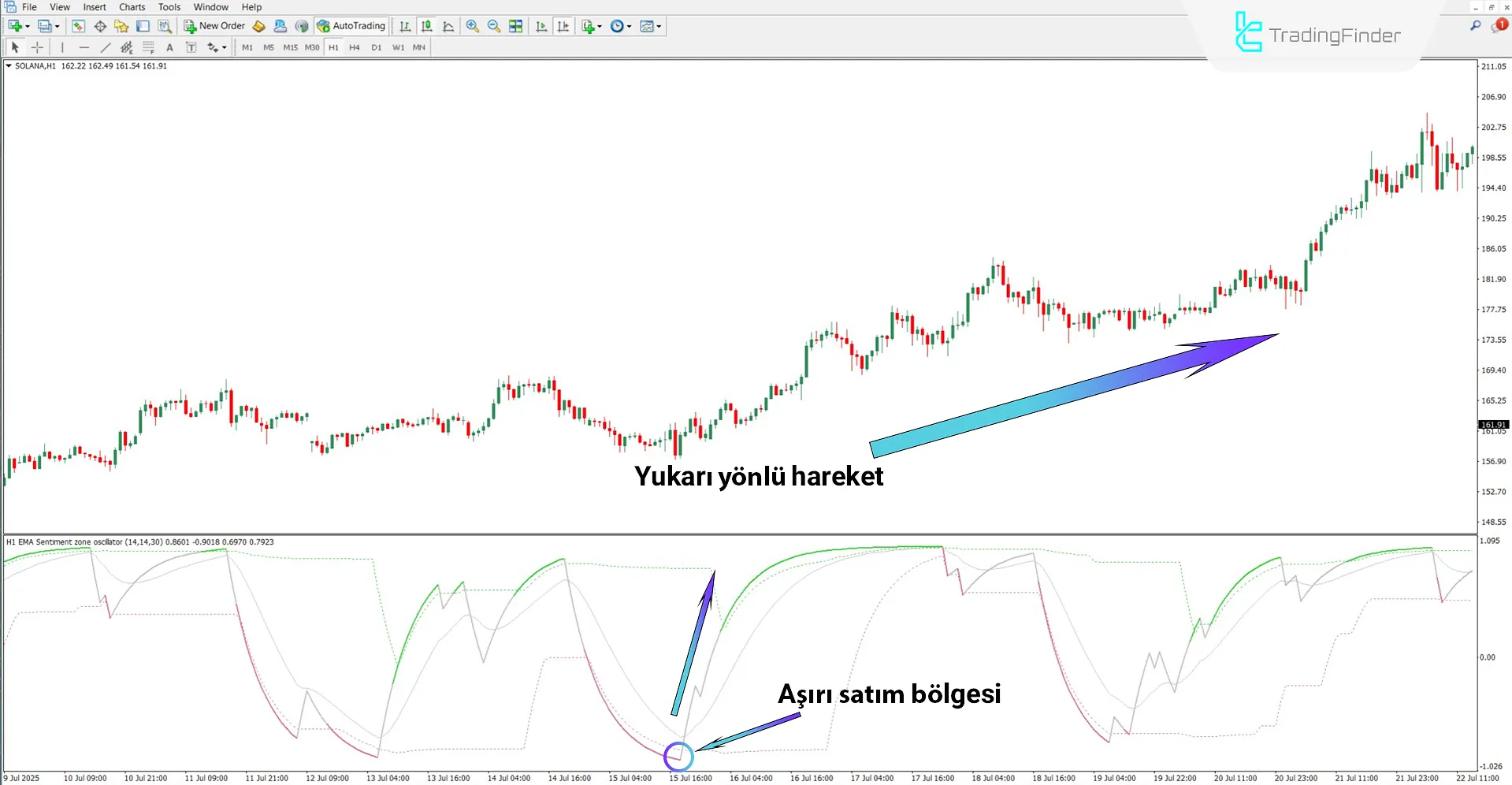 Yükseliş trendinde Sentiment Ratio Osilatörü