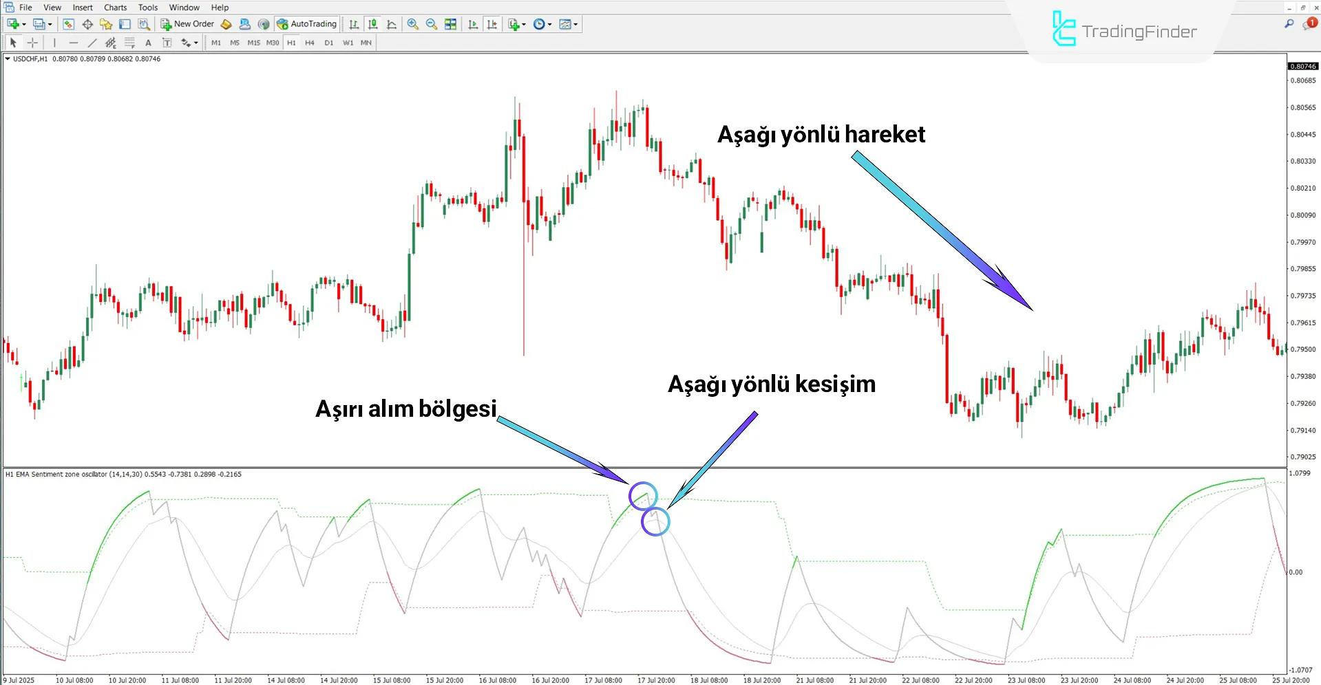 Düşüş trendinde Sentiment Ratio Osilatörü