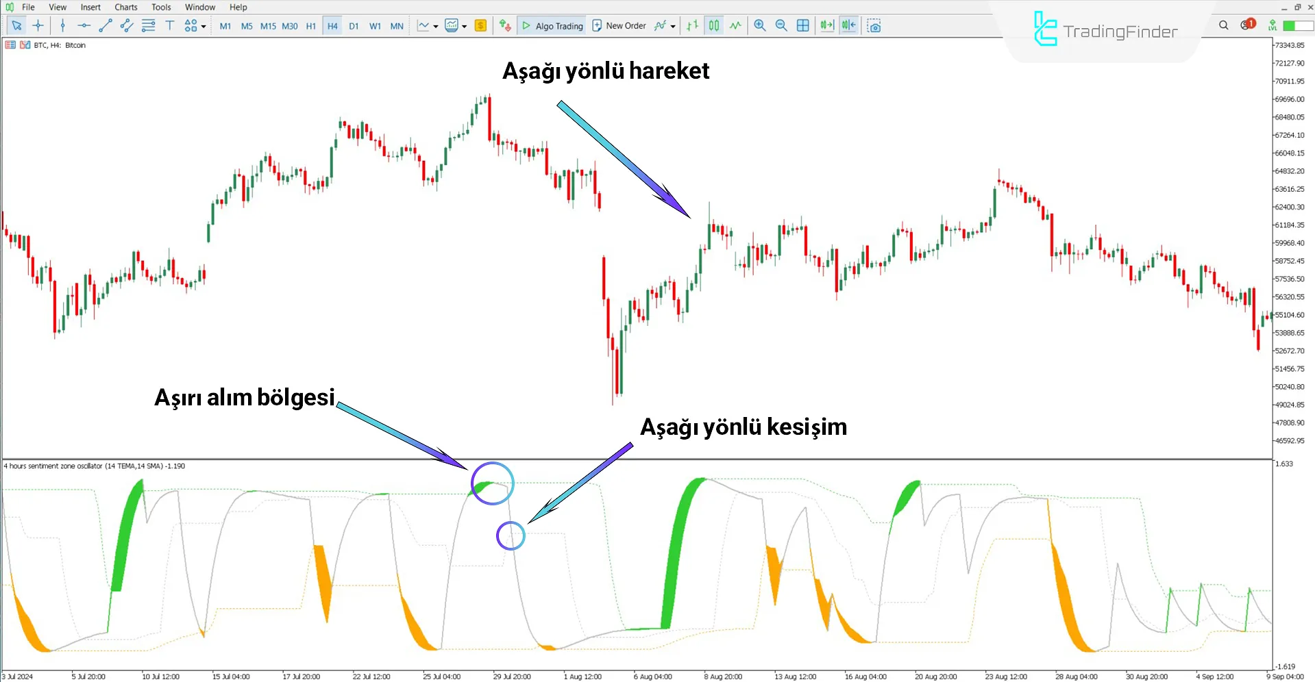 Sentiment Ratio Osilatörü ile düşüş trendinde Bitcoin grafiği analizi