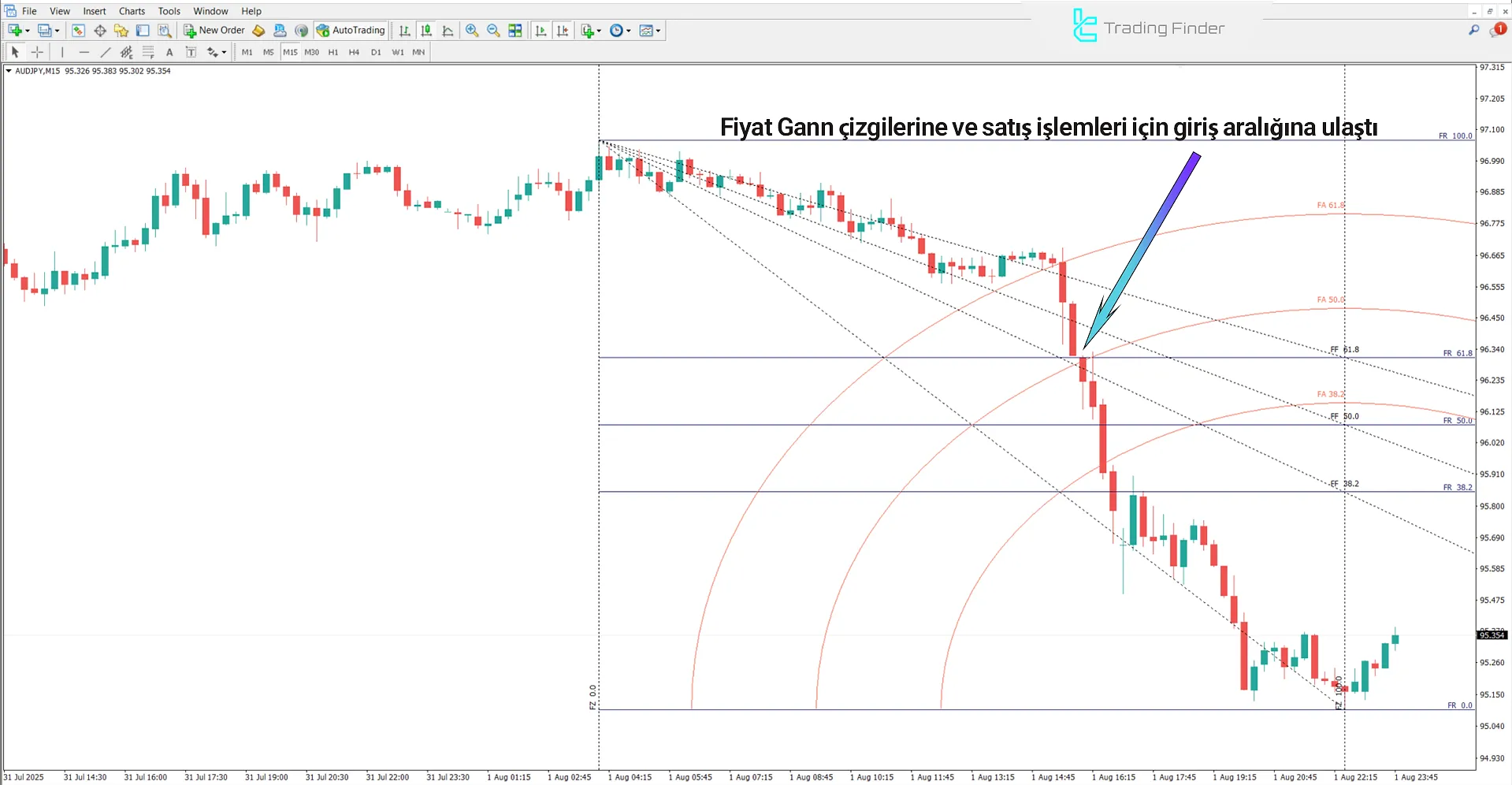 Gann Square Göstergesinde düşüş trendinin analizi