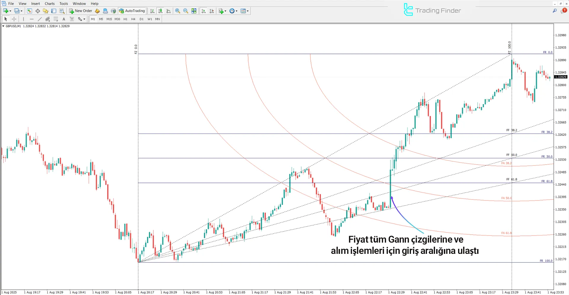 Gann Square Göstergesinde yükseliş trendinin analizi