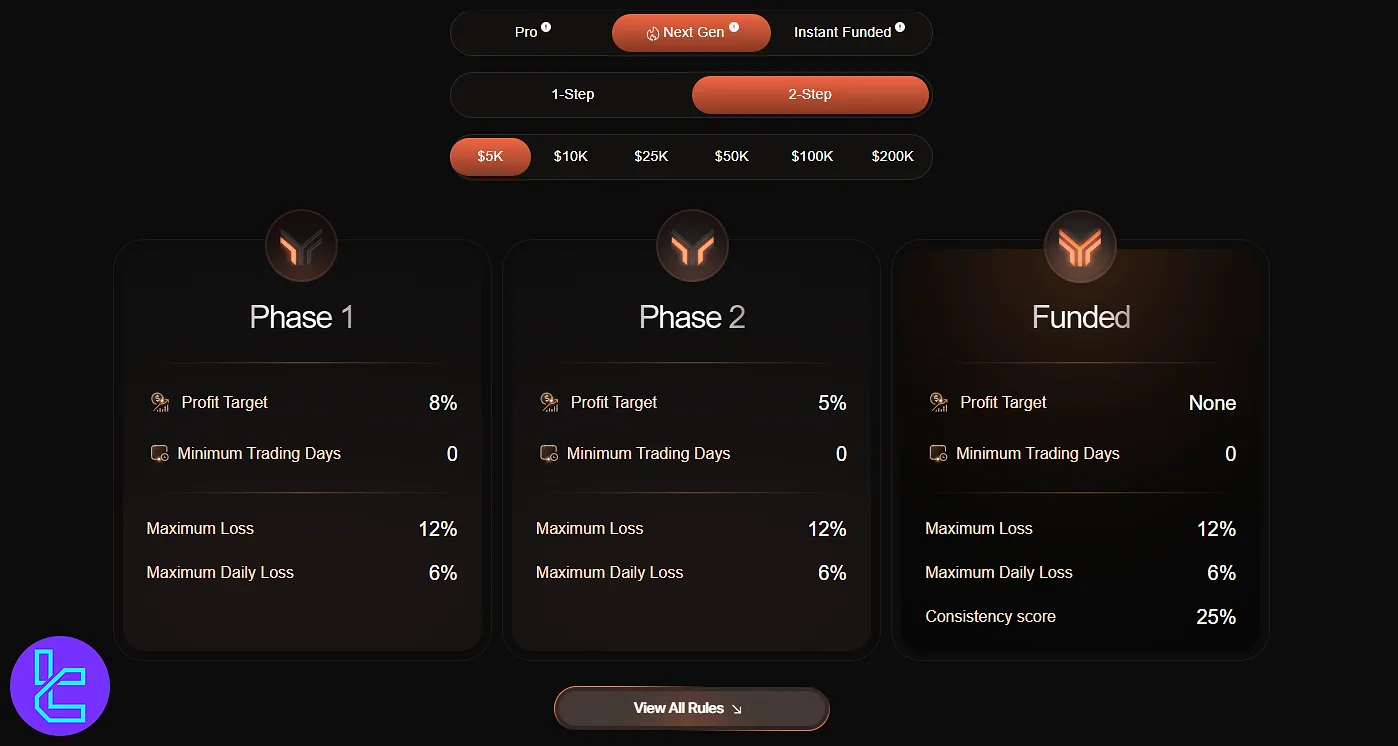 Funding Traders sağlama 2 adımlı program