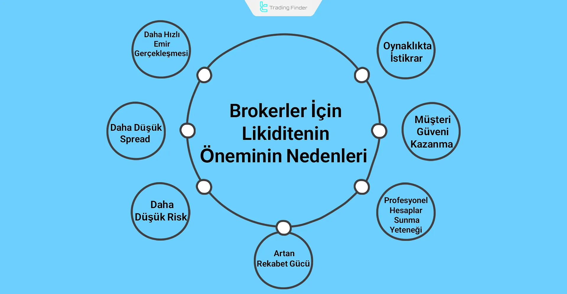 Brokerler için likiditenin önemi