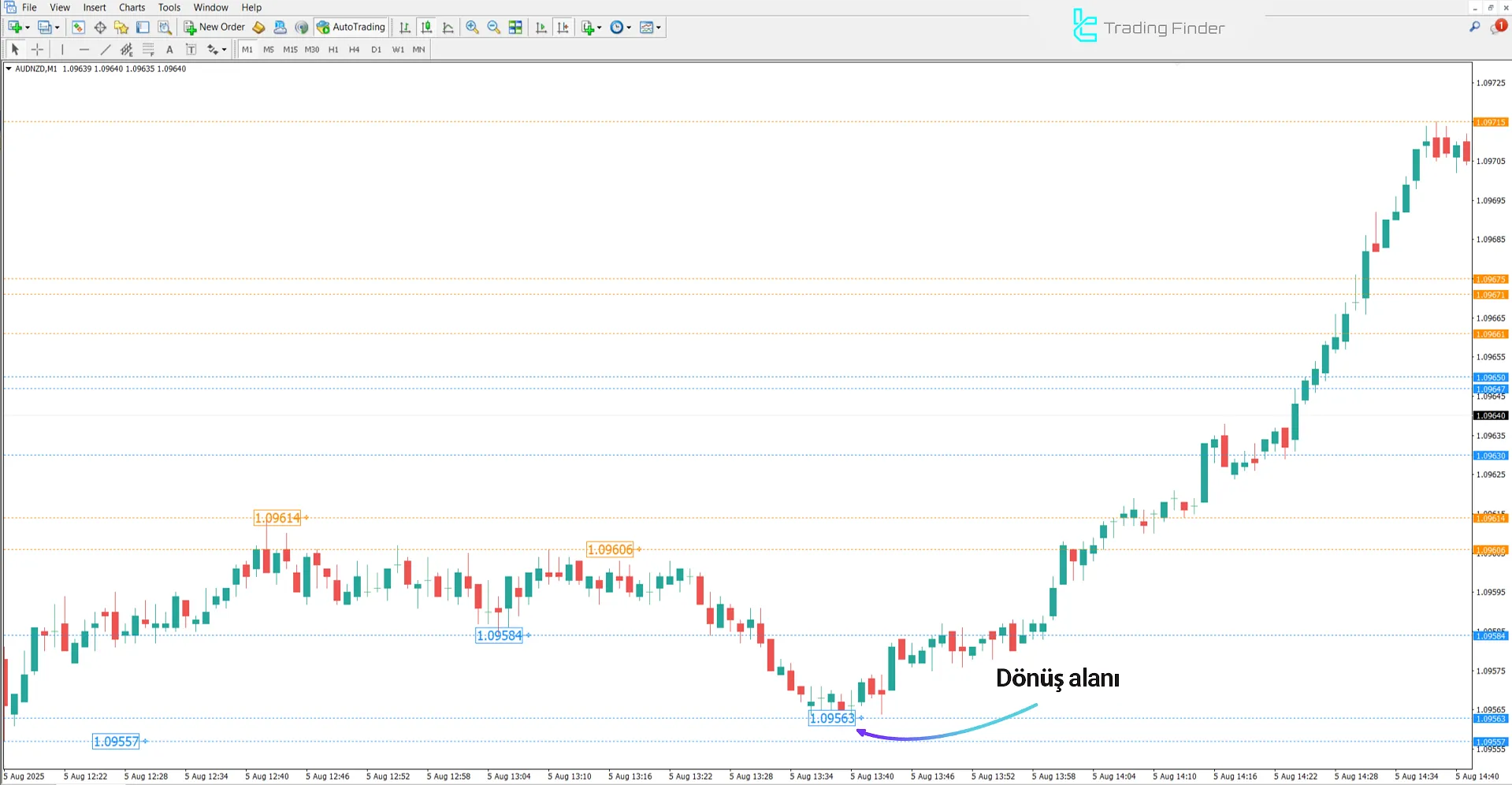 Brooky PSAR Levels göstergesindeki yükseliş trendi