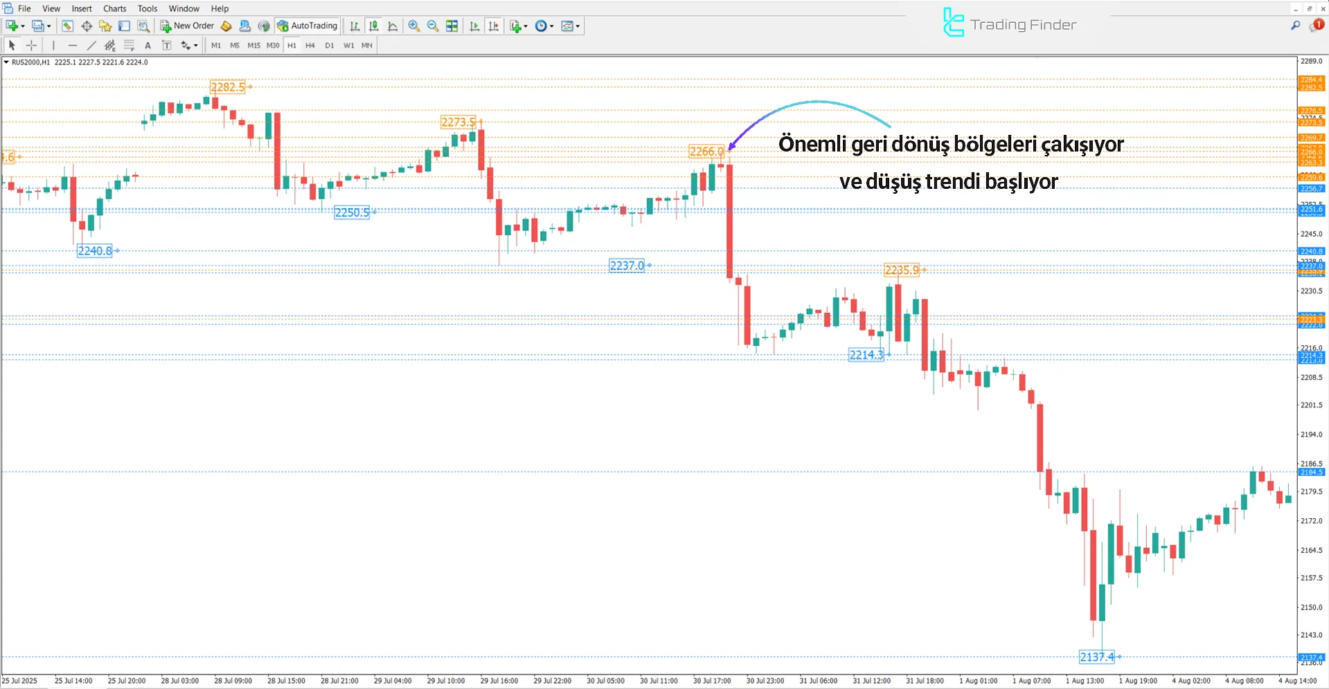 Brooky PSAR Levels göstergesindeki düşüş trendi
