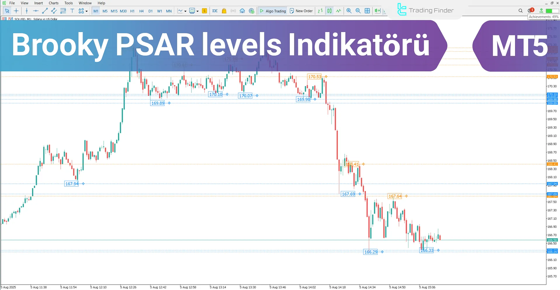 Brooky PSAR Levels Göstergesi MetaTrader 5 – Ücretsiz İndirme [TradingFinder]