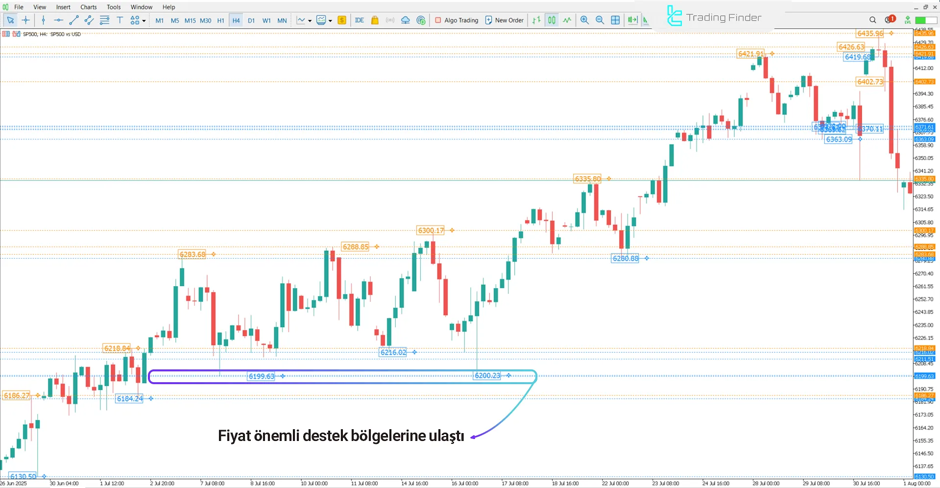 Yükseliş trendi analizinde Brooky PSAR Levels göstergesi