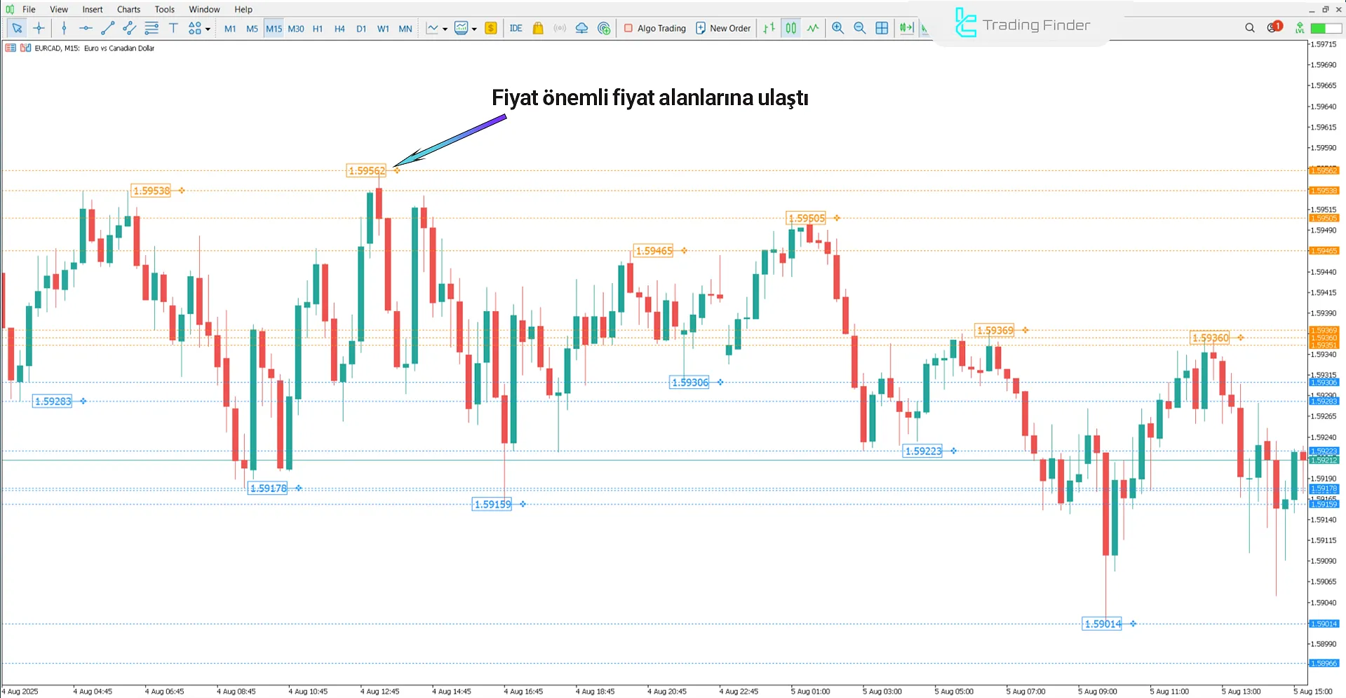 Düşüş trendinde Brooky PSAR Levels göstergesi
