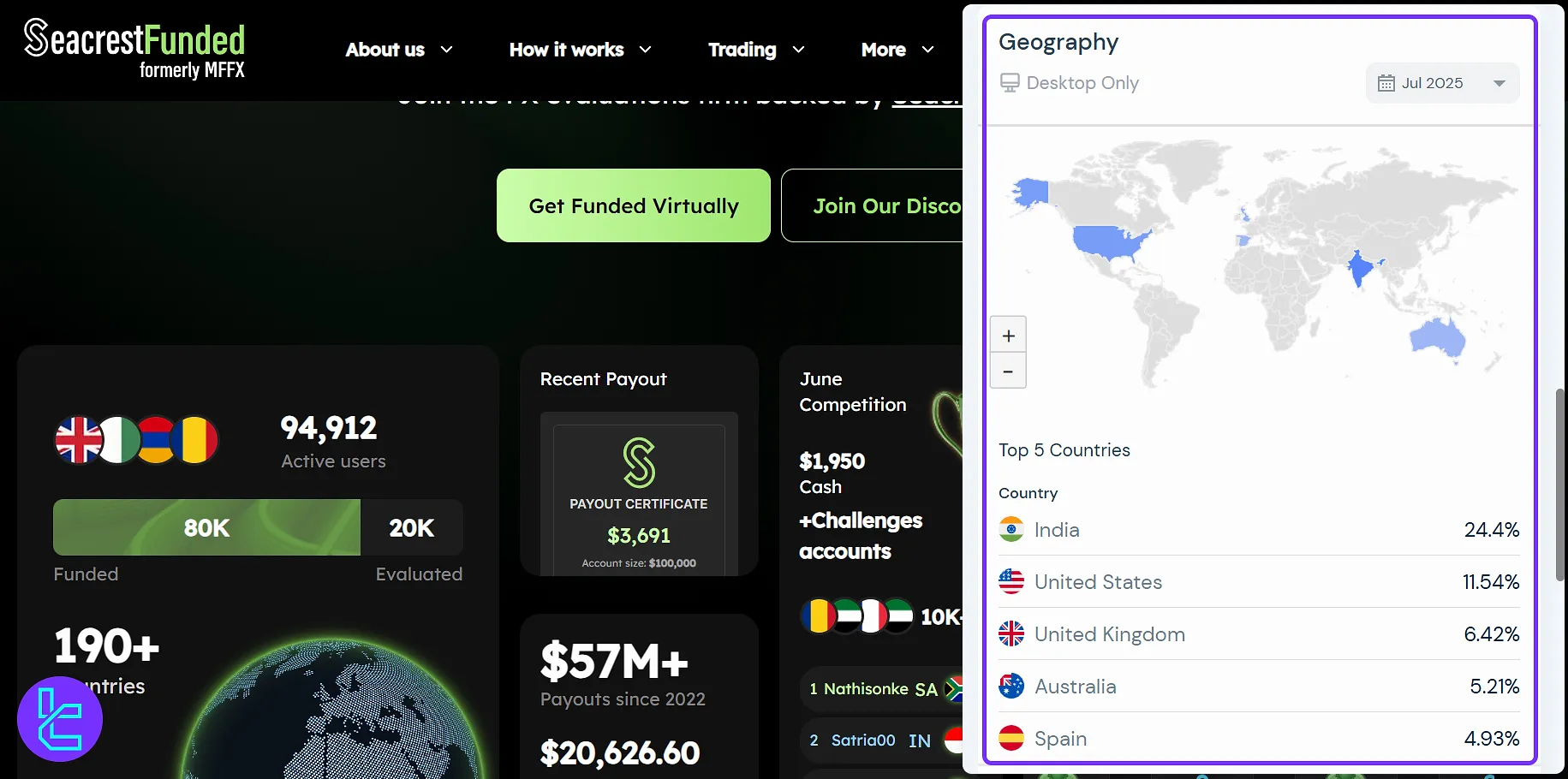 SeacrestFunded kullanıcı tabanı