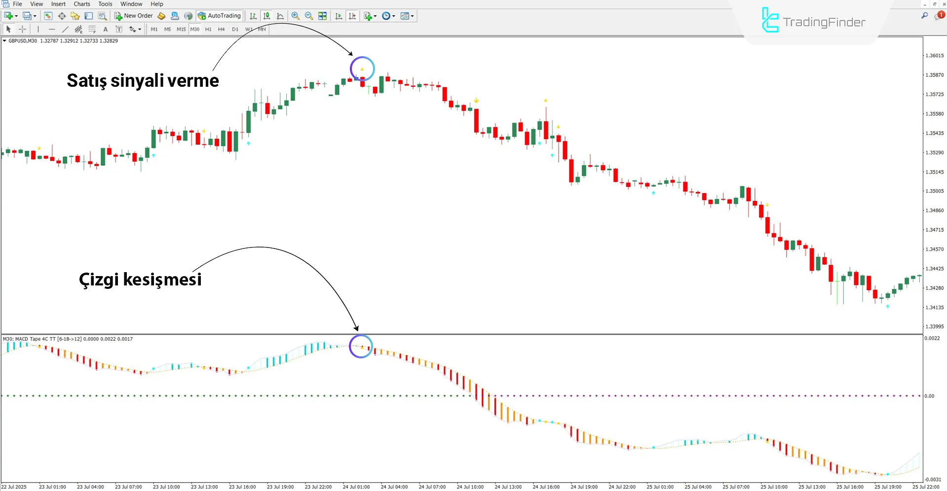 Düşüş trendinde MACD Tape osilatörü