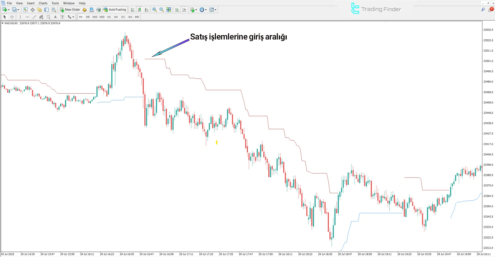 SuperTrend Plus Göstergesi ile düşüş trendi analizi