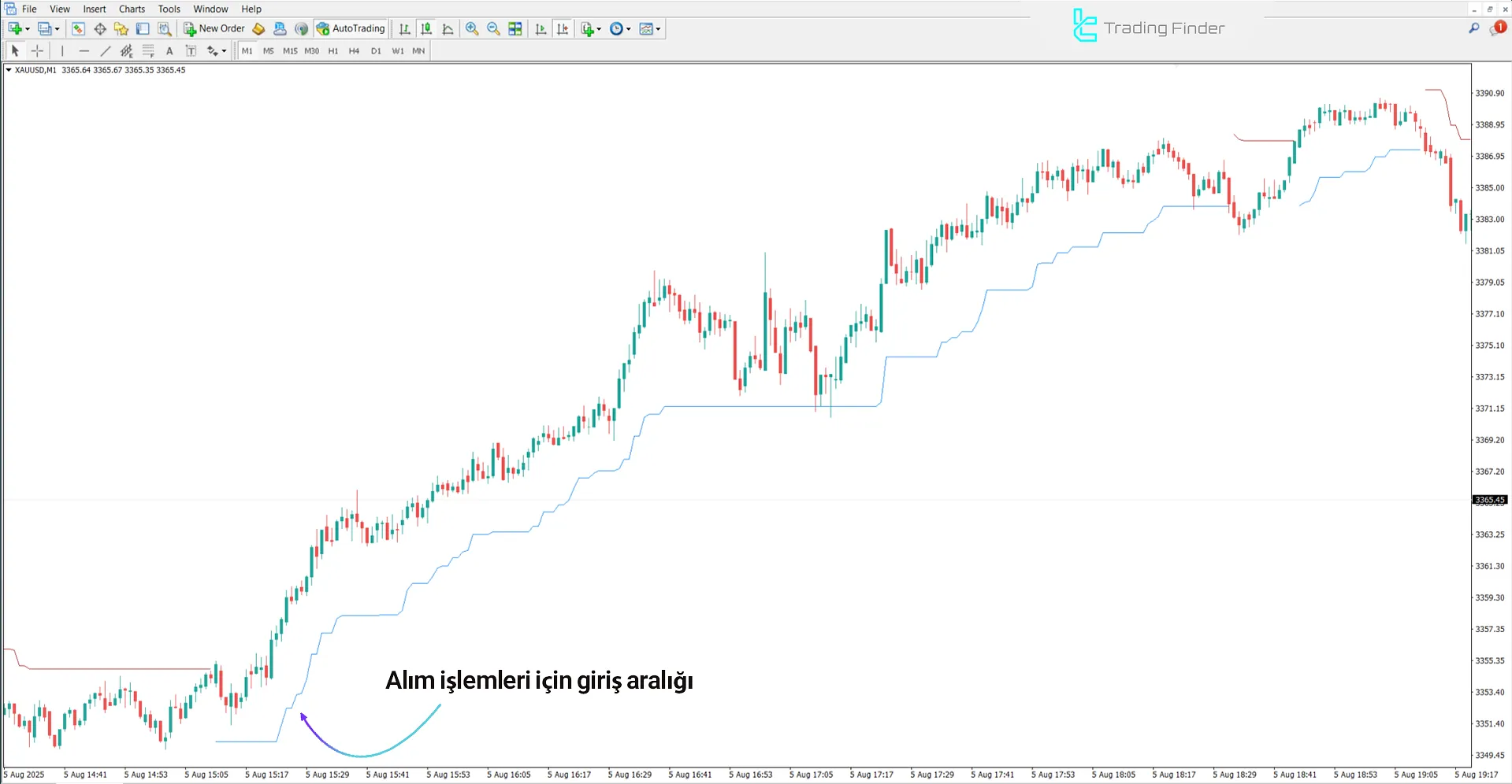 SuperTrend Plus Göstergesi ile yükseliş trendi analizi