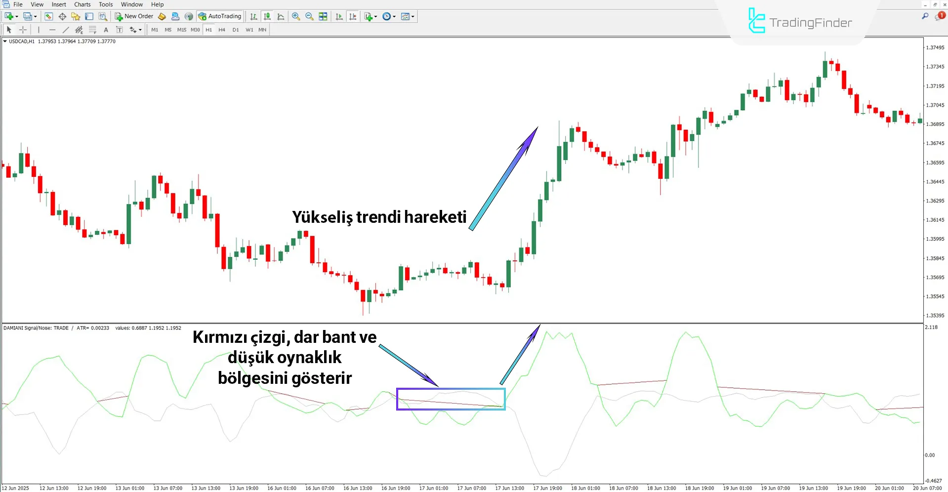 Yükseliş trendinde Damiani Voltameter osilatörü