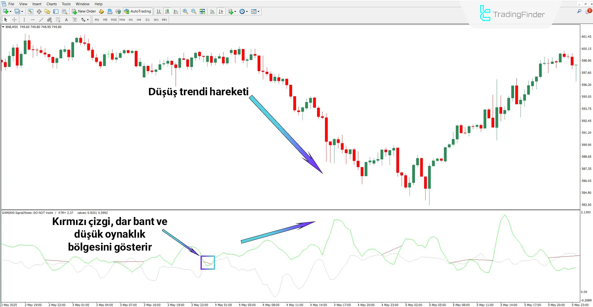 Düşüş trendinde Damiani Voltameter göstergesi