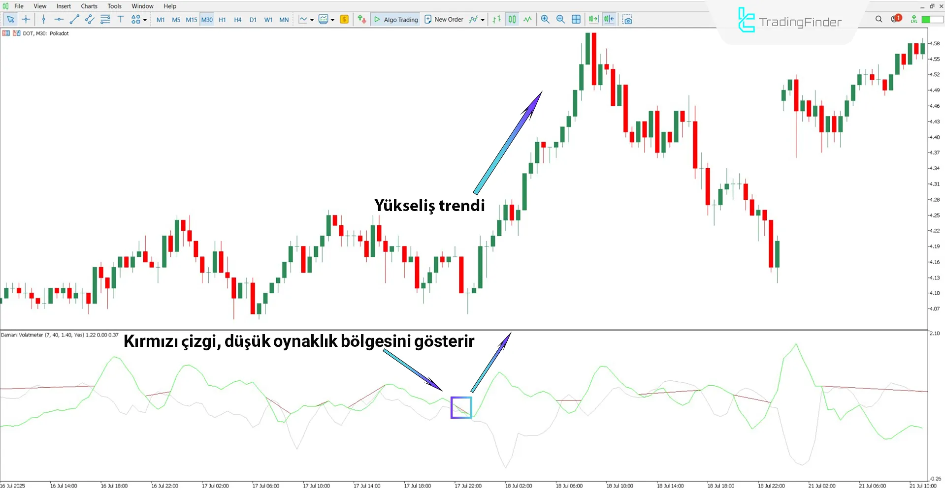 Damiani Voltameter osilatörü ile yükseliş trendi analizi