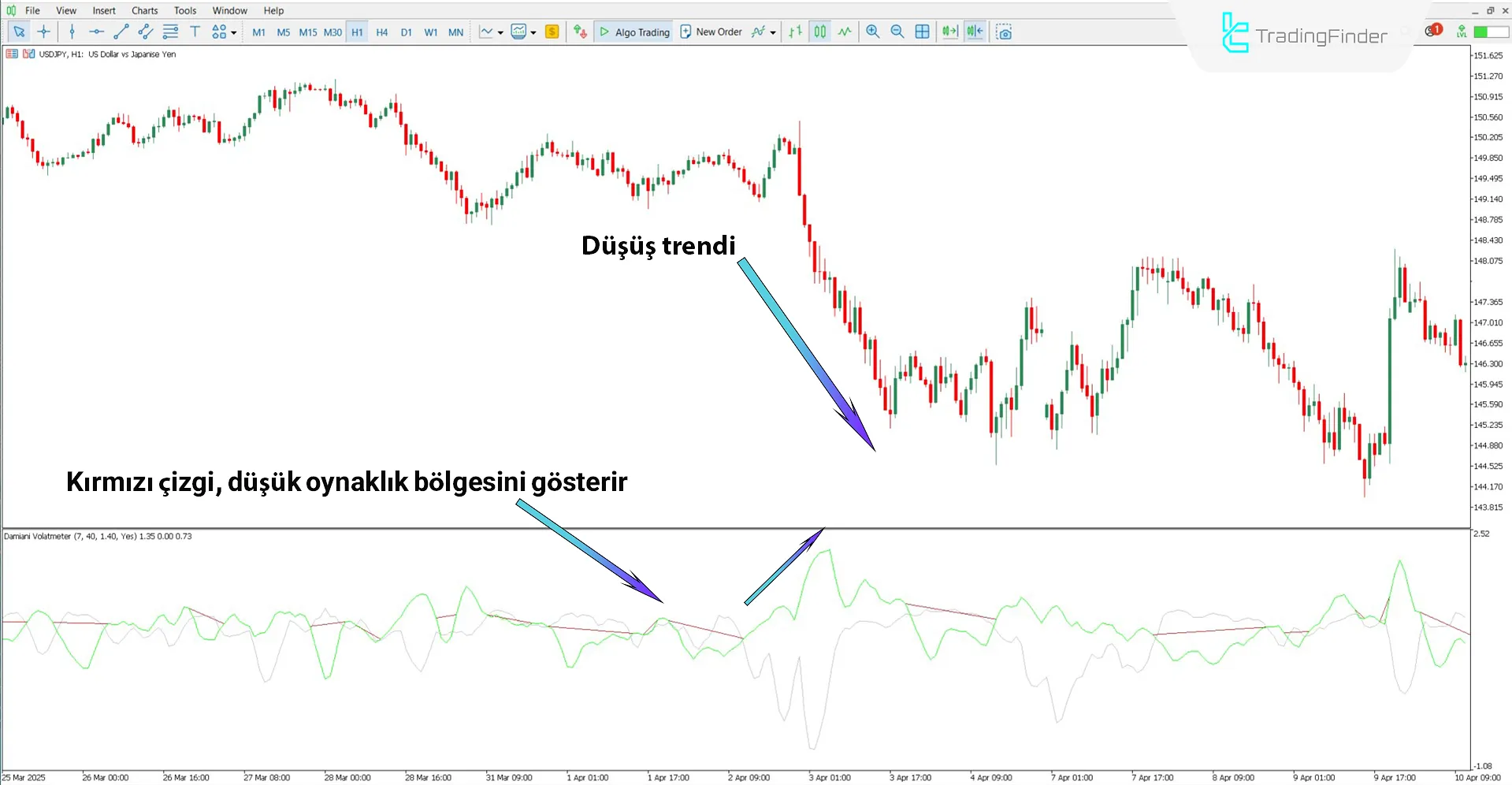 Damiani Voltameter göstergesi ile düşüş trendi analizi