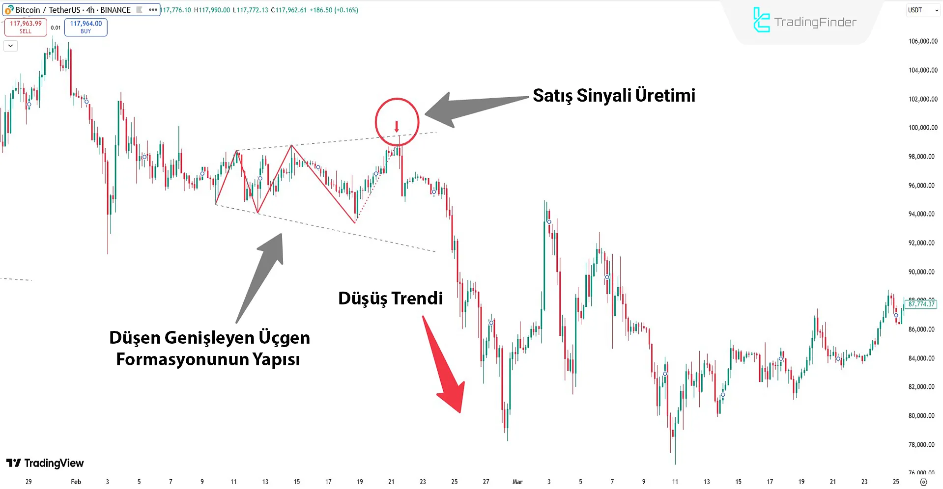 Expansion Triangle Göstergesi ile Aşağı Yönlü Trende Performans
