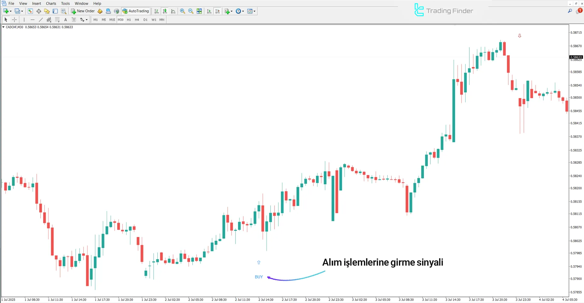 MSP işlem göstergesi ile yükseliş trendi analizi