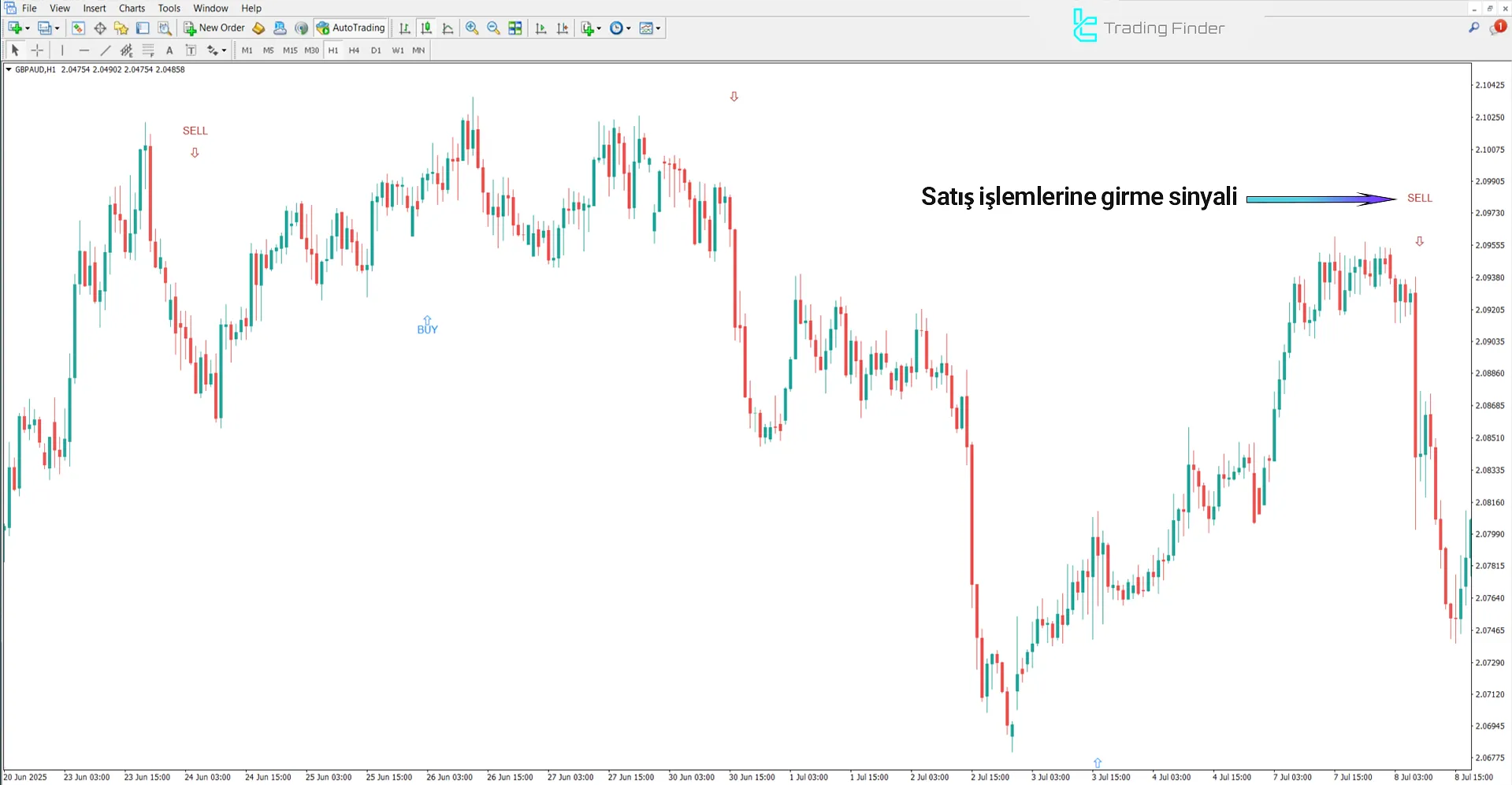 MSP Göstergesi ile düşüş trendi analizi