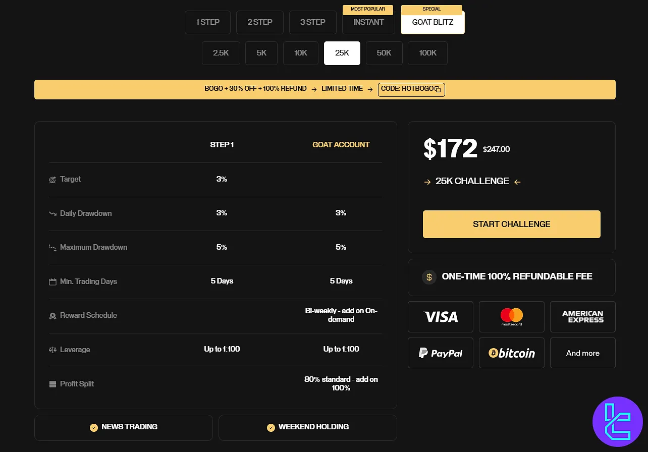 Goat Funded Trader Blitz challenge