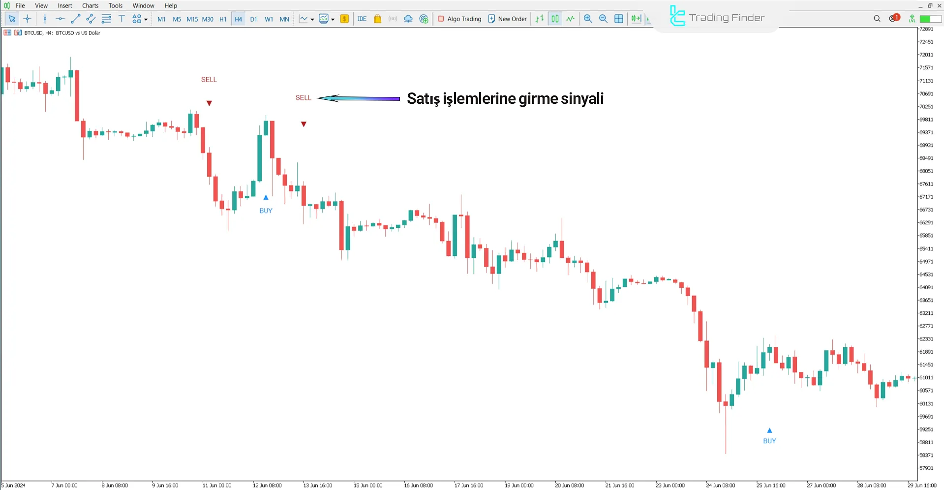 MSP Göstergesinde düşüş trendi görünümü