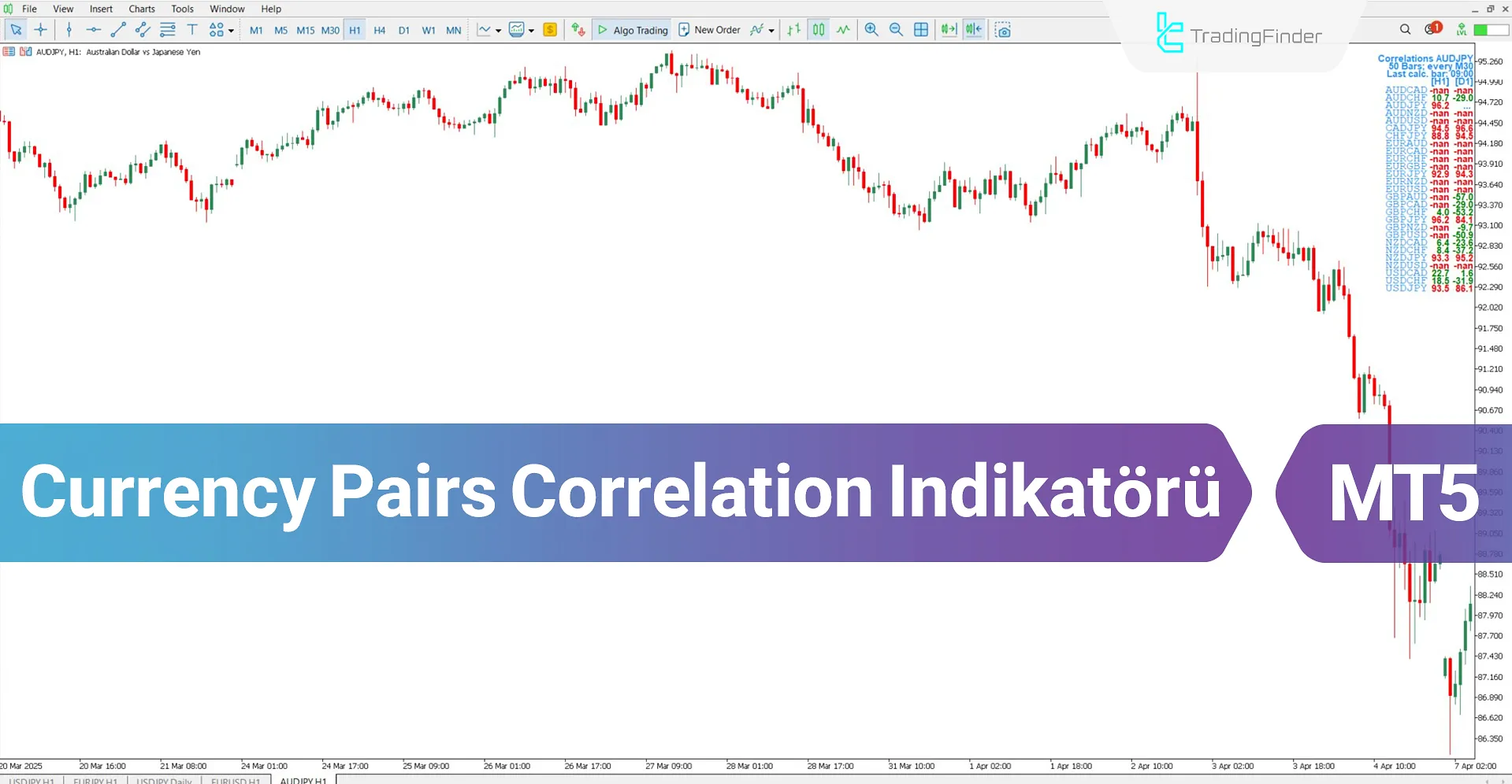 Currency Pairs Correlation Göstergesi Performansı