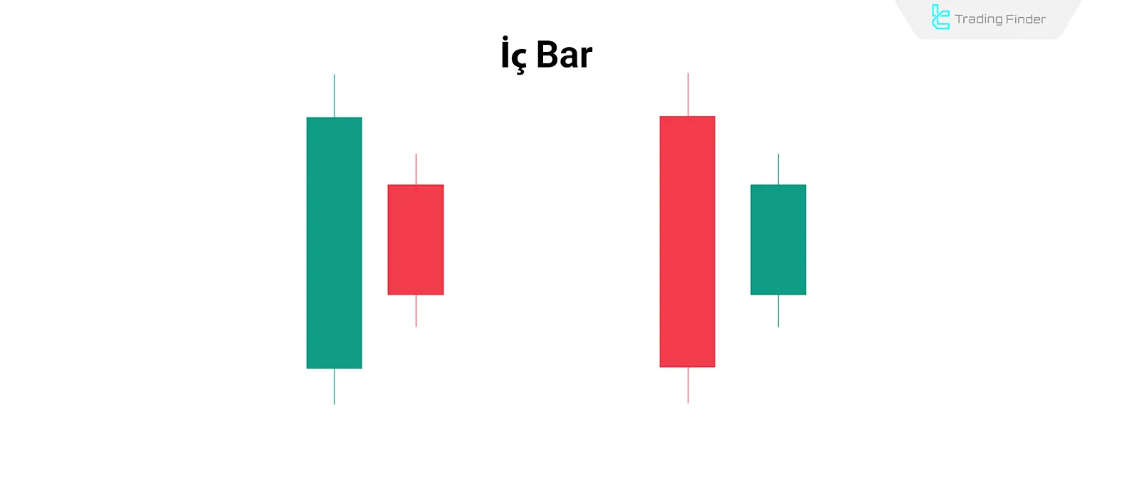 Inside Bar Stratejisi