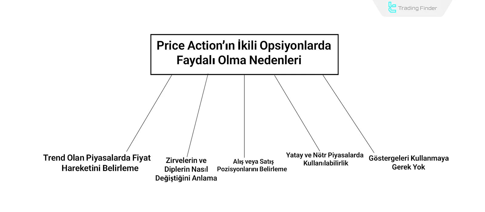 İkili Opsiyonlarda Fiyat Hareketi