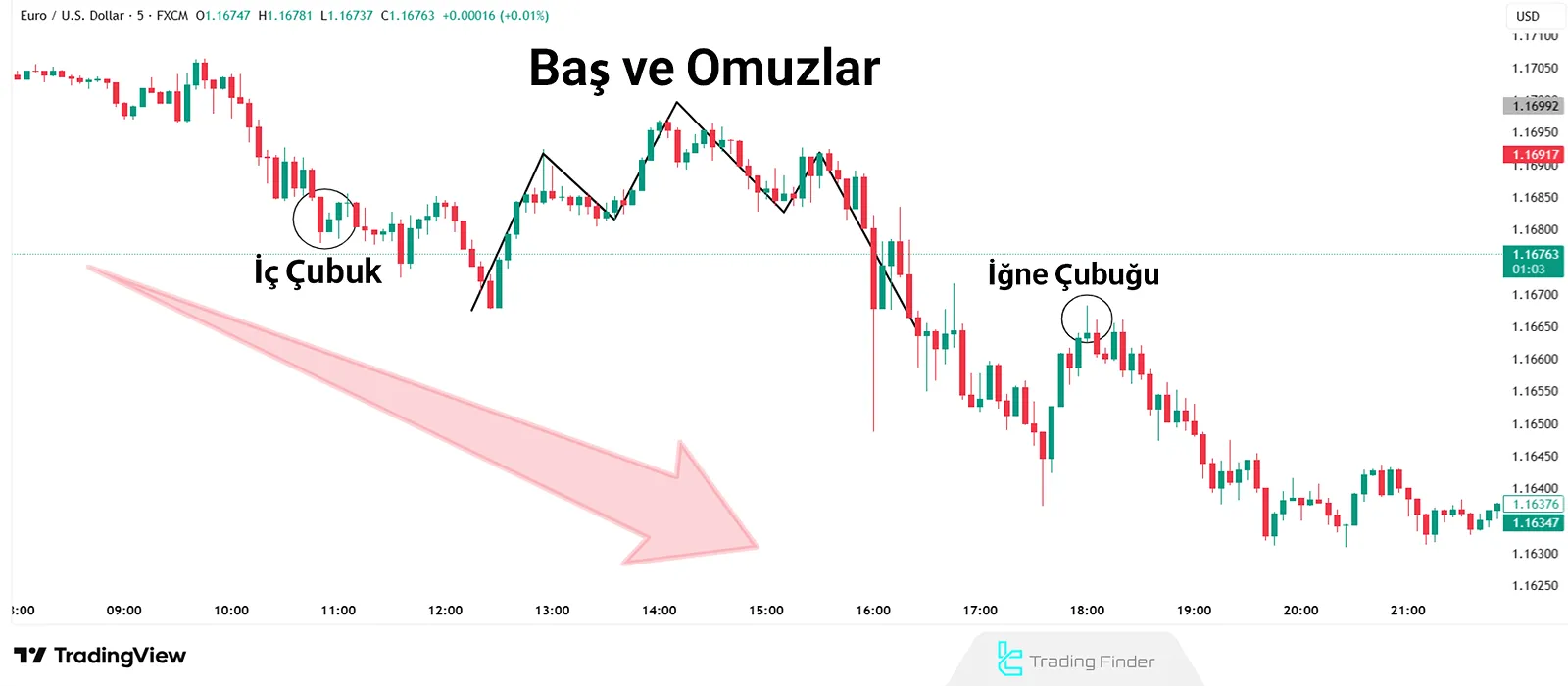 İkili Opsiyonlarda Fiyat Hareketi