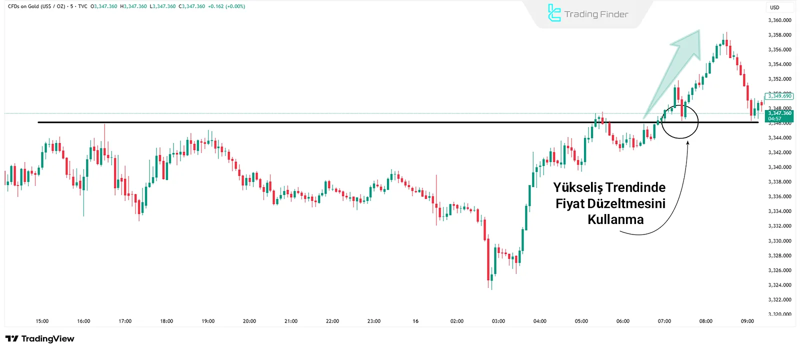 Trend Düzeltme Giriş Stratejisi